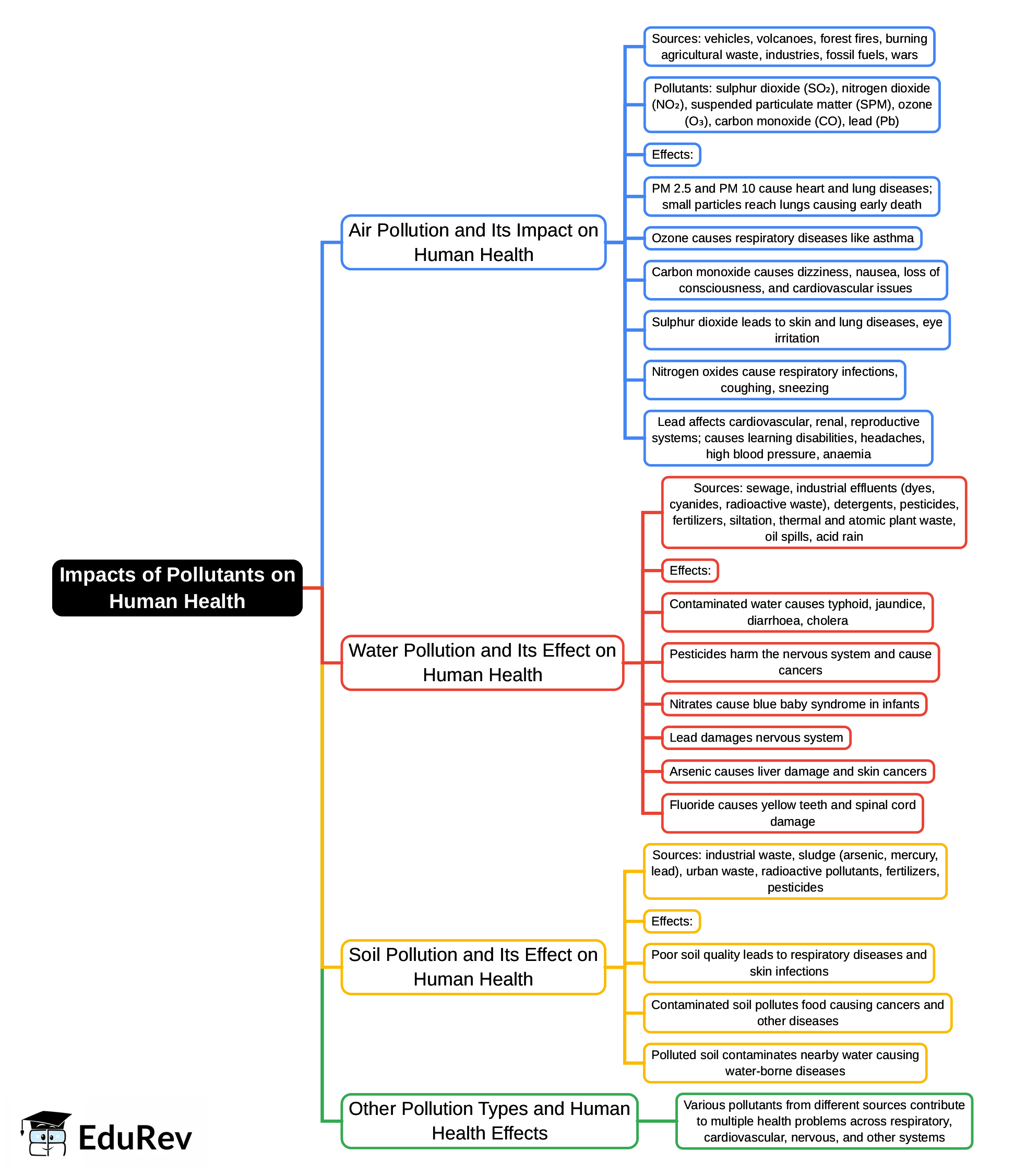 Mind Map: Impacts of Pollutants on human health
