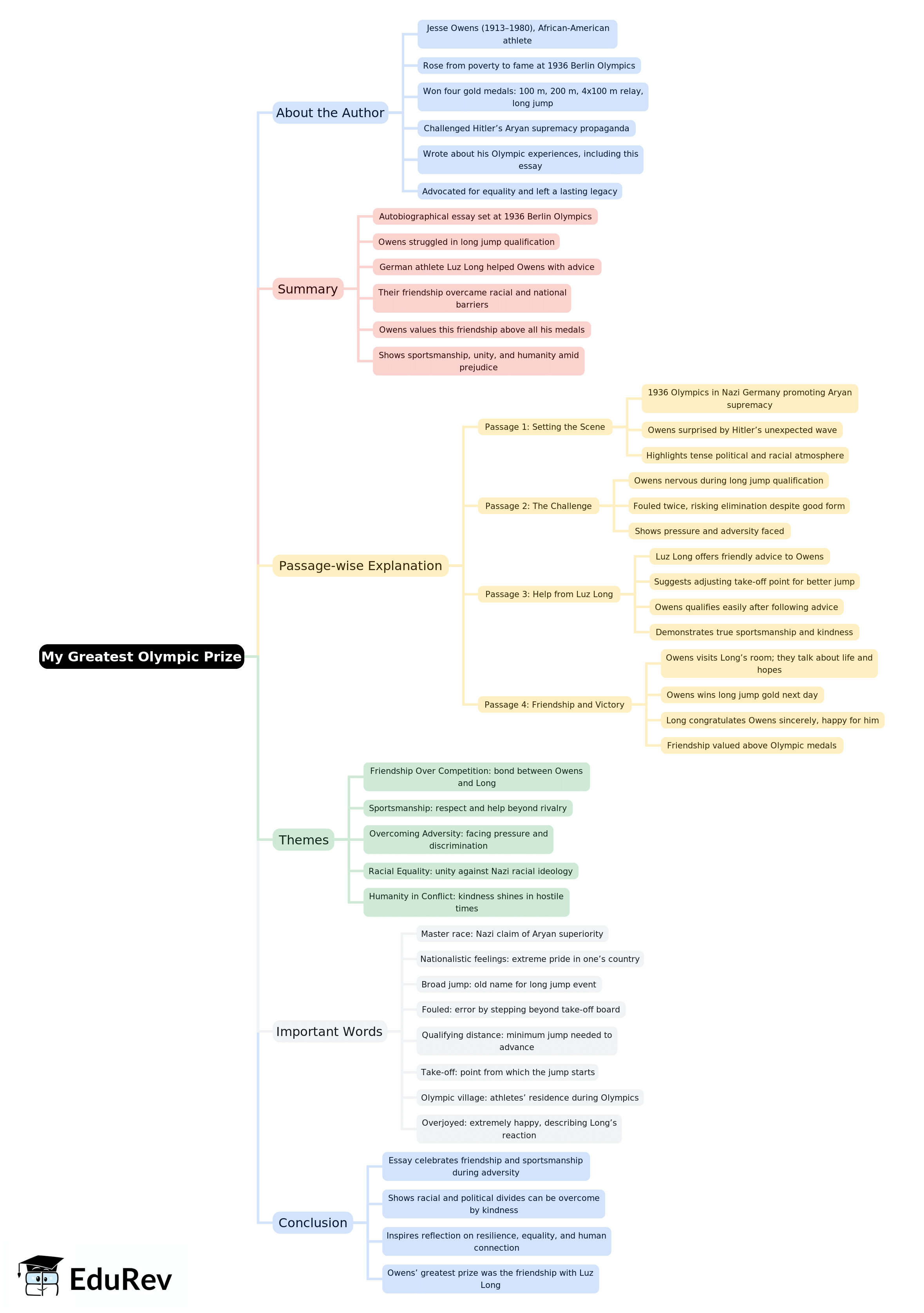 Mind Map: My Greatest Olympic Prize | English Class 10 ICSE