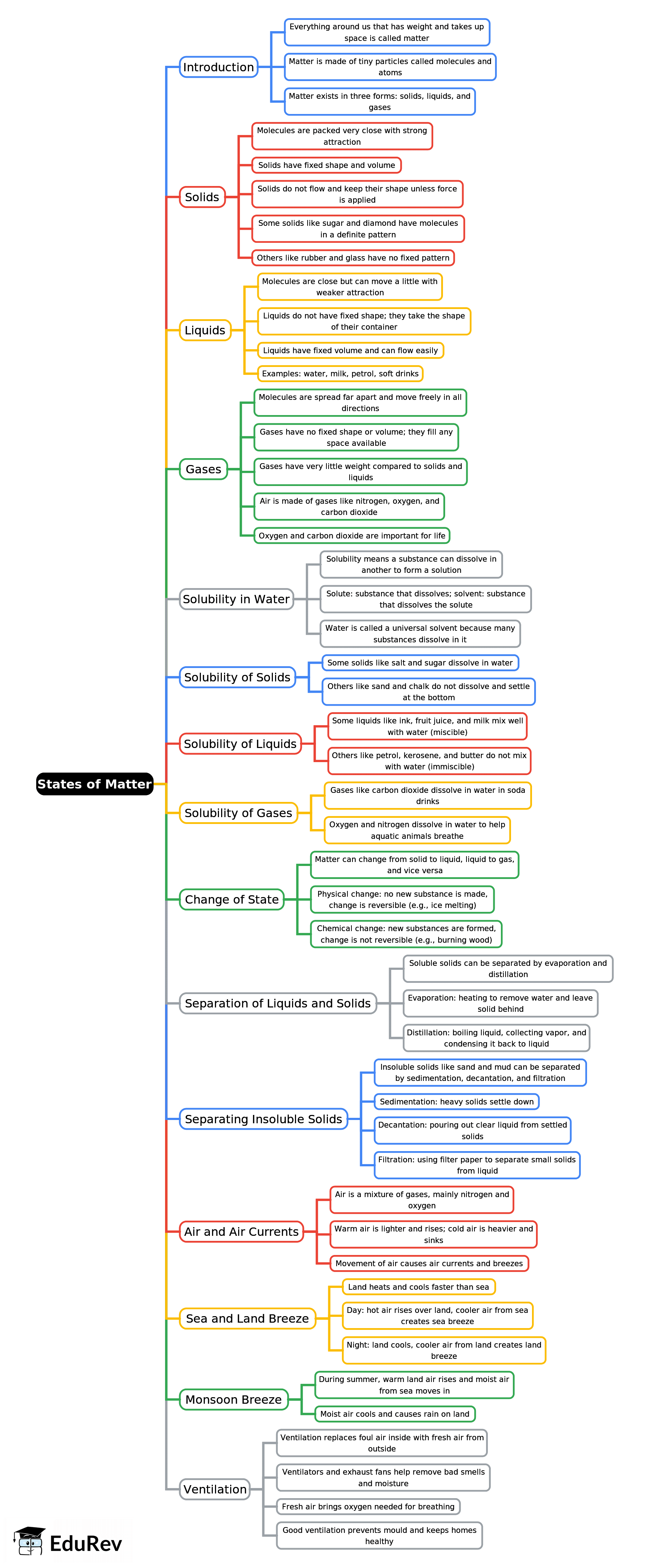 Mind Map: States of Matter | Science Class 5 ICSE