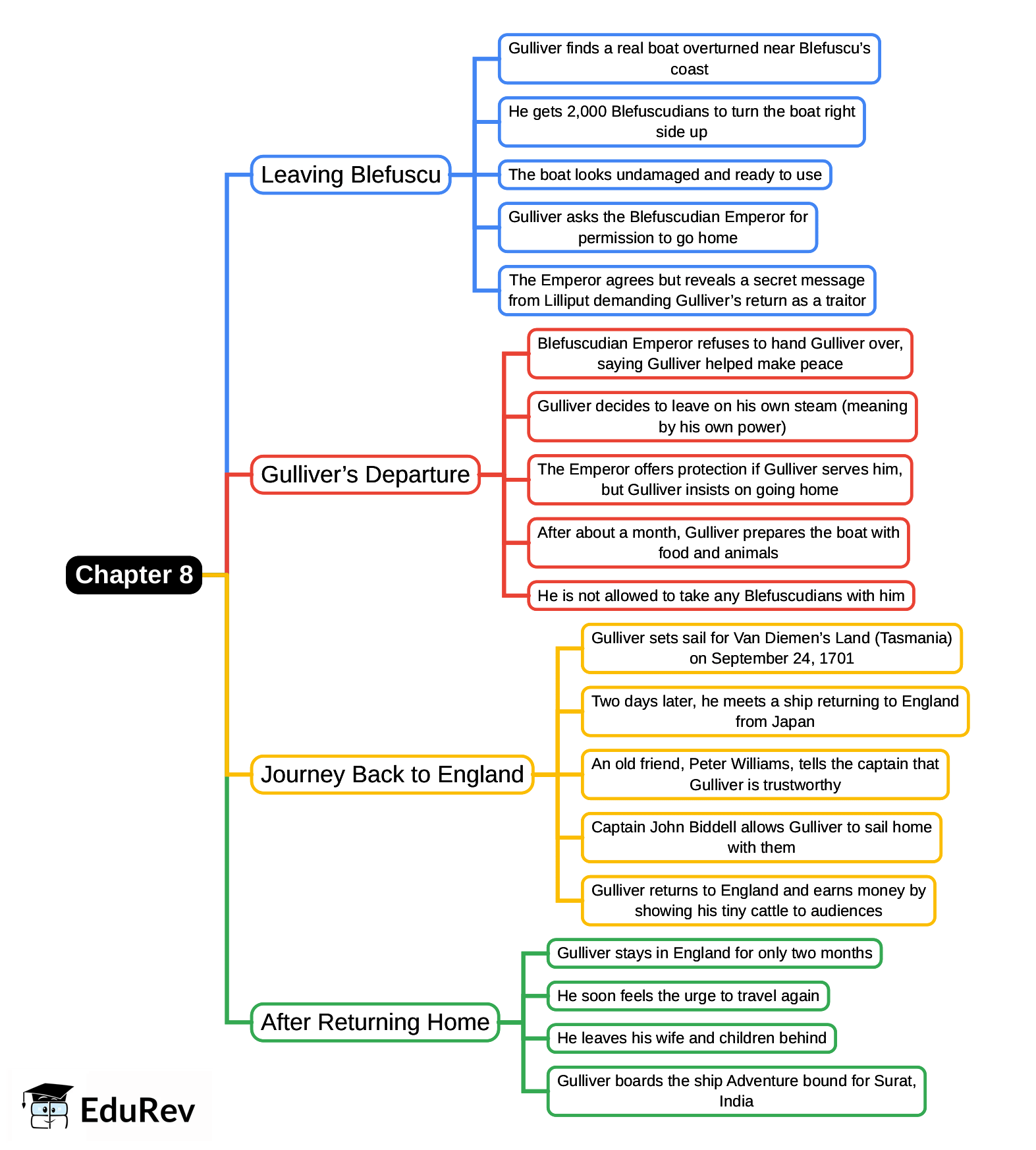 Mind Map: Chapter 8, Voyage to Lilliput