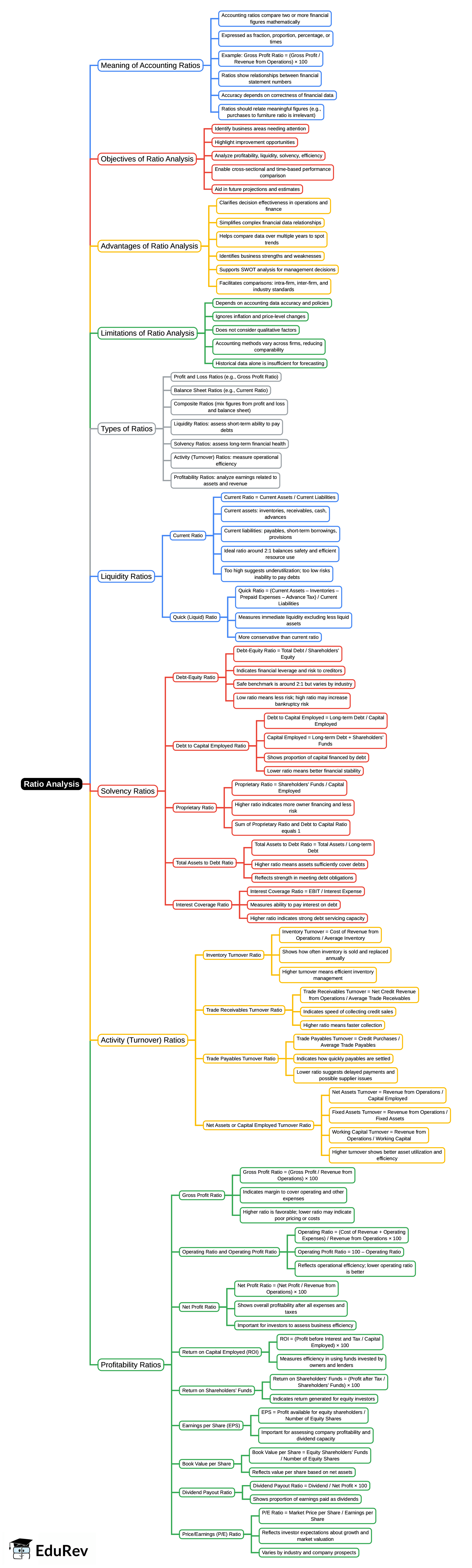 Mind Map: Ratio Analysis | UGC NET Commerce Preparation Course