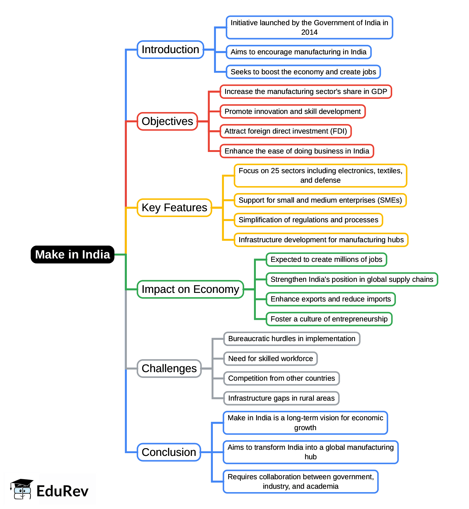 Mind Map: Make in India