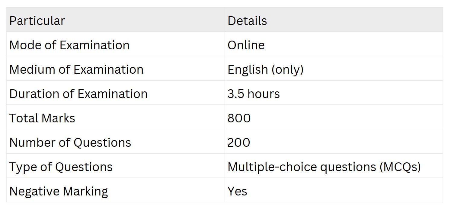 Exam Pattern and Eligibility Criteria of NEET PG | How to Prepare for NEET PG