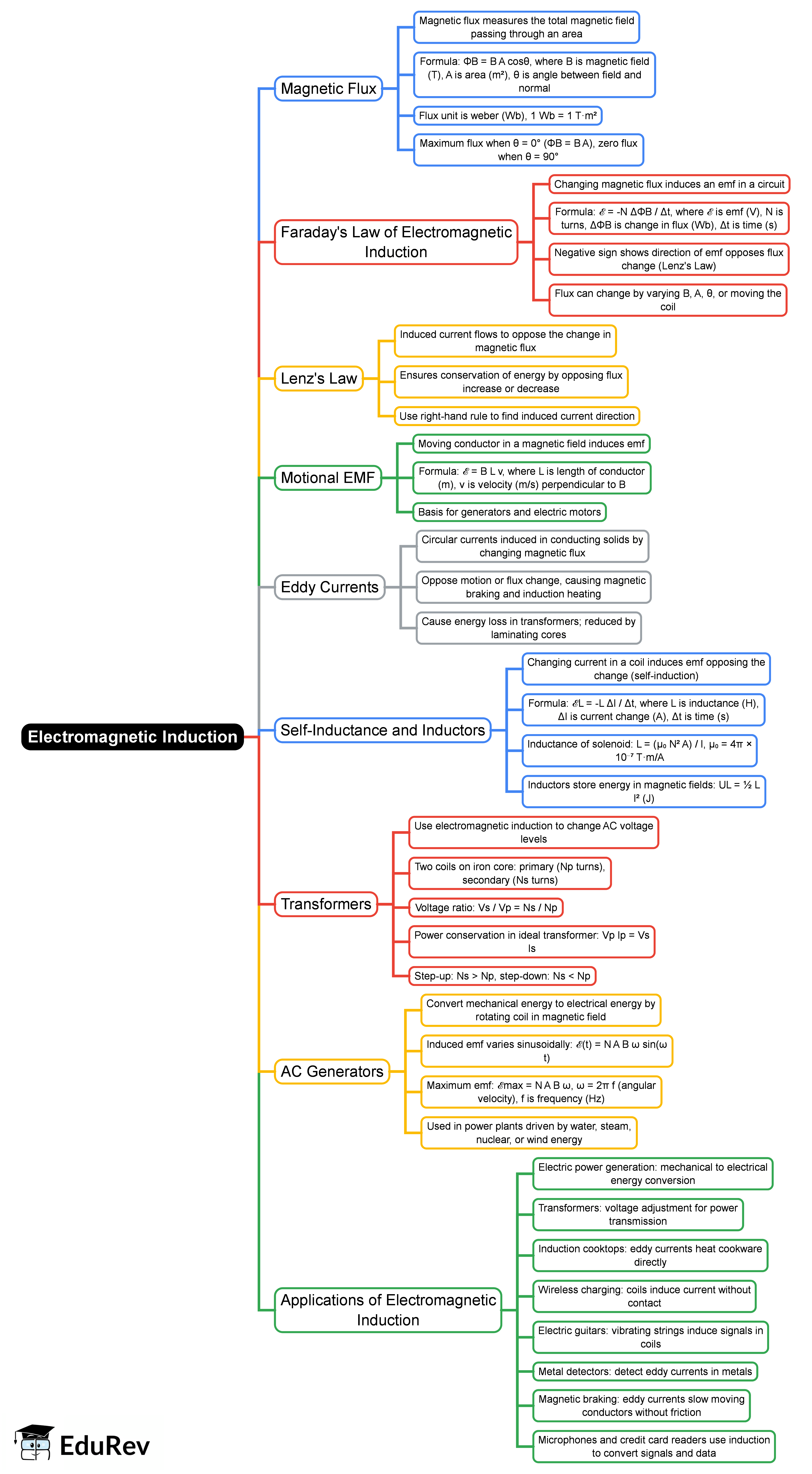 Electromagnetic Induction Mind Map - Grade 11 High School Physics