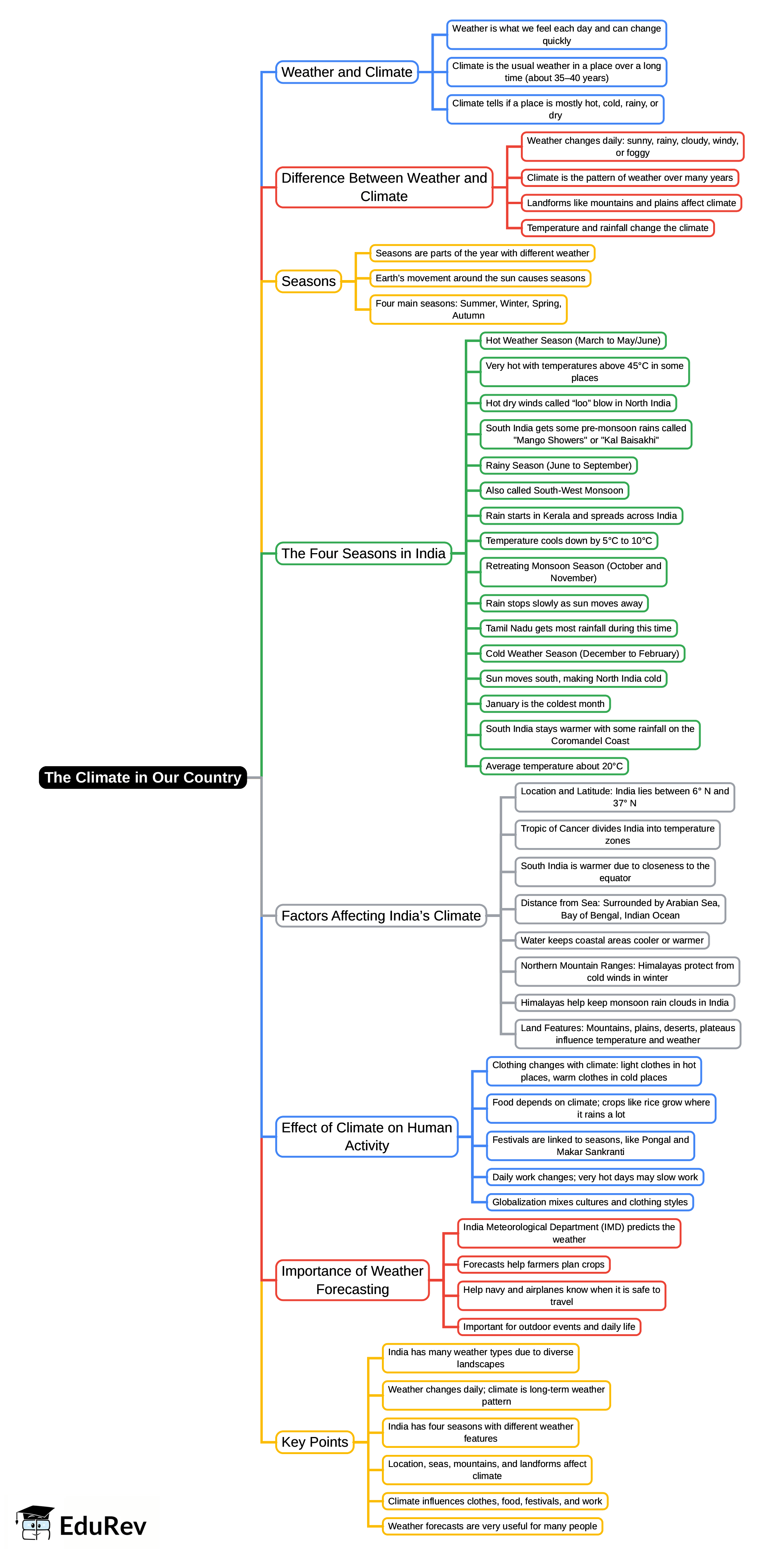 Mindmap: The Climate in Our Country | Social Studies for Class 4