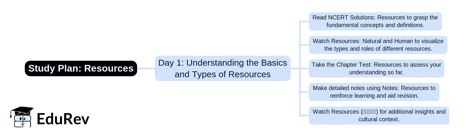 1-Day Study Plan: Resources | Social Studies & Pedagogy Paper 2 for CTET & TET Exams - CTET & State TET