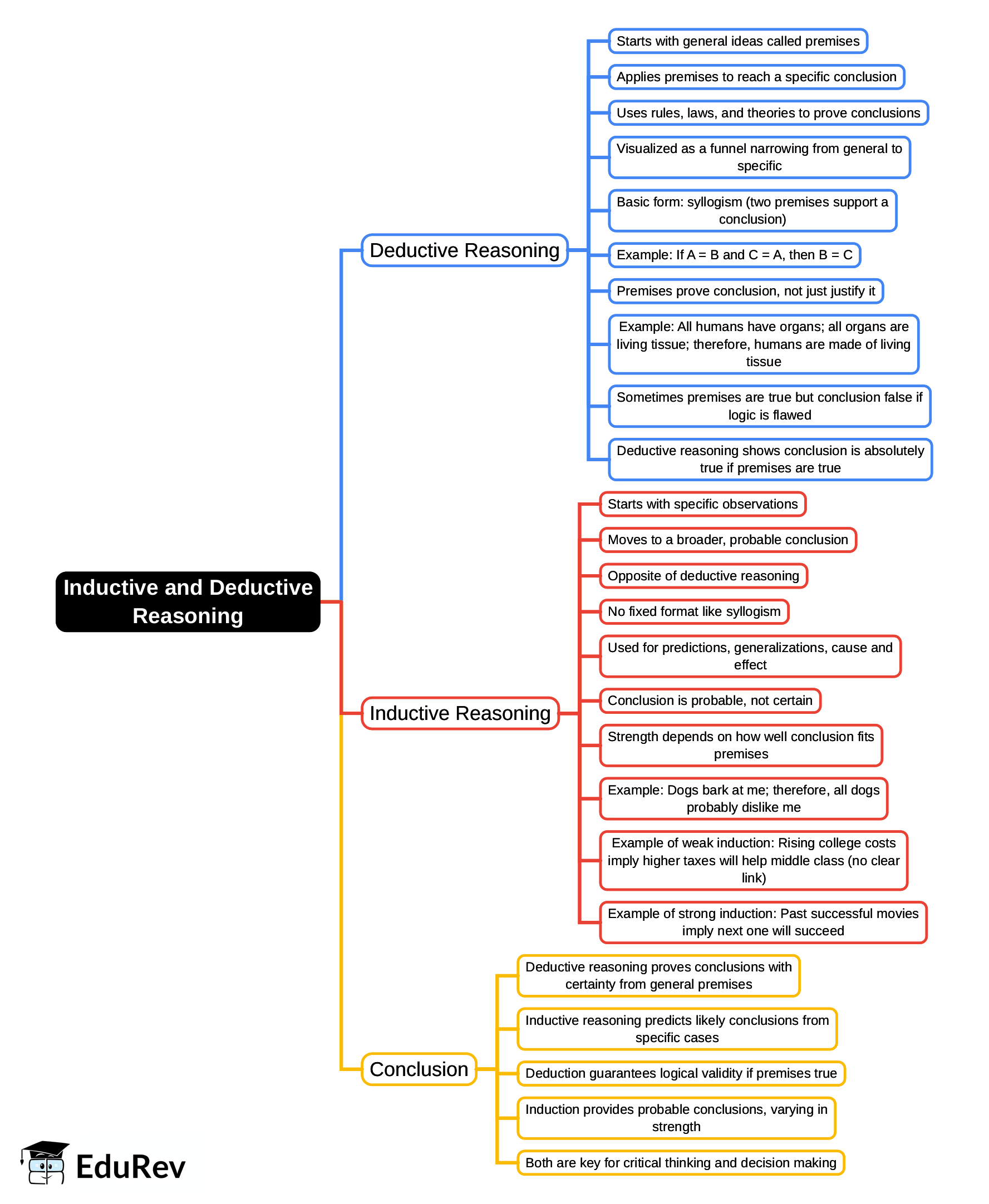 Mind Map: Inductive & Deductive Reasoning | Logical Reasoning for UGC NET