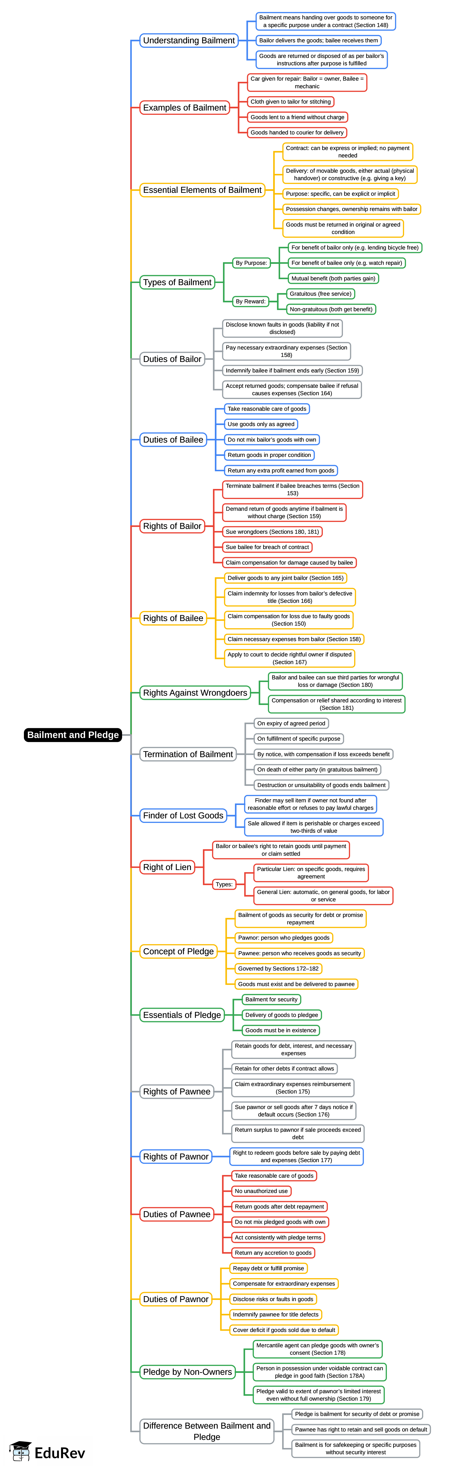 Mind Map: Unit 8: Bailment and Pledge | Business Laws for CA Foundation