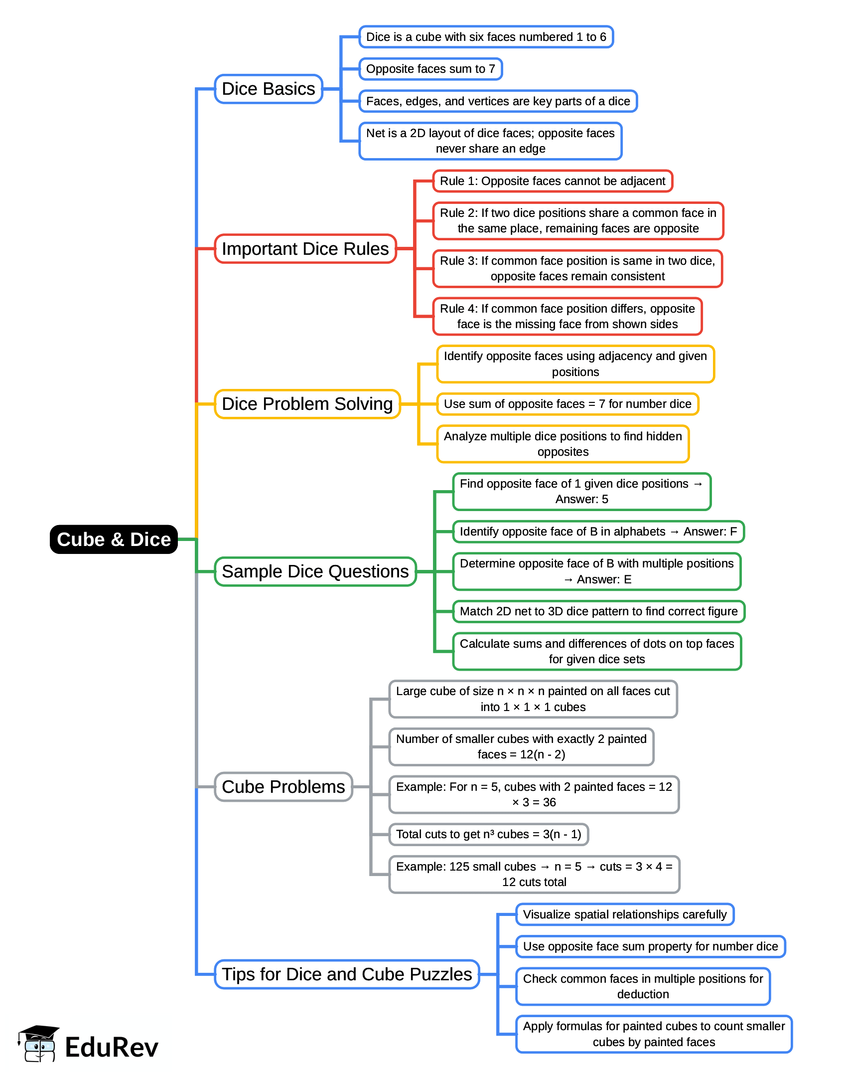 Mindmap: Cube and Dice - CSAT Preparation - UPSC PDF Download