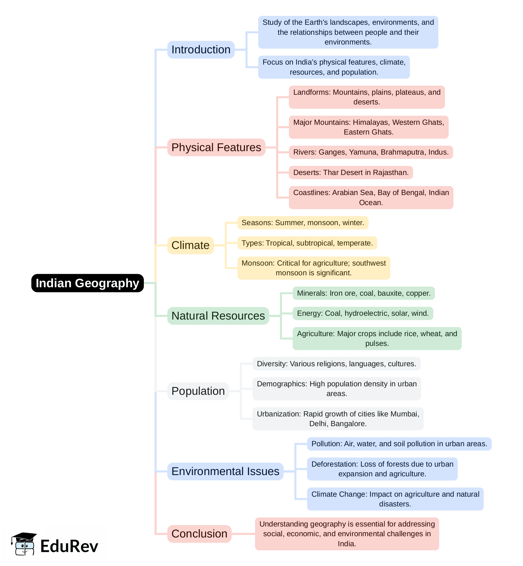 Mind Map: Indian Geography | Current Affairs & General Knowledge - CLAT