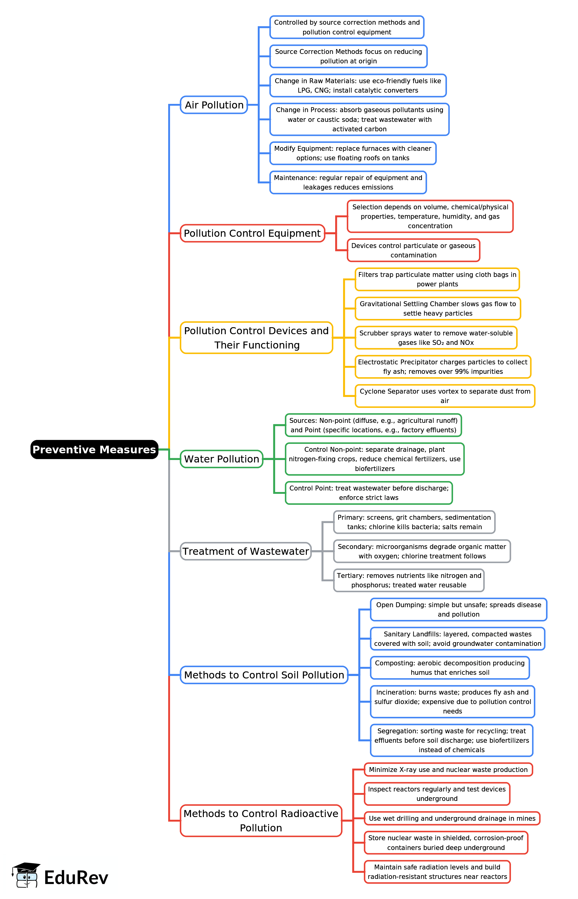 Mind Map: Preventive Measures | Geography Class 9 ICSE