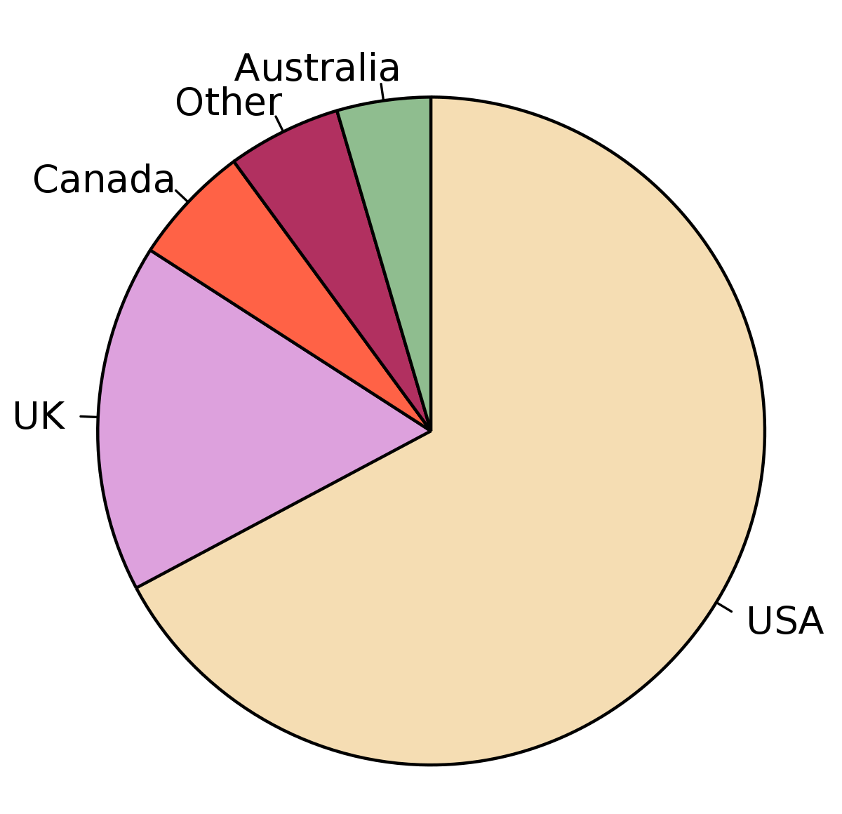 Pie chart - Wikipedia