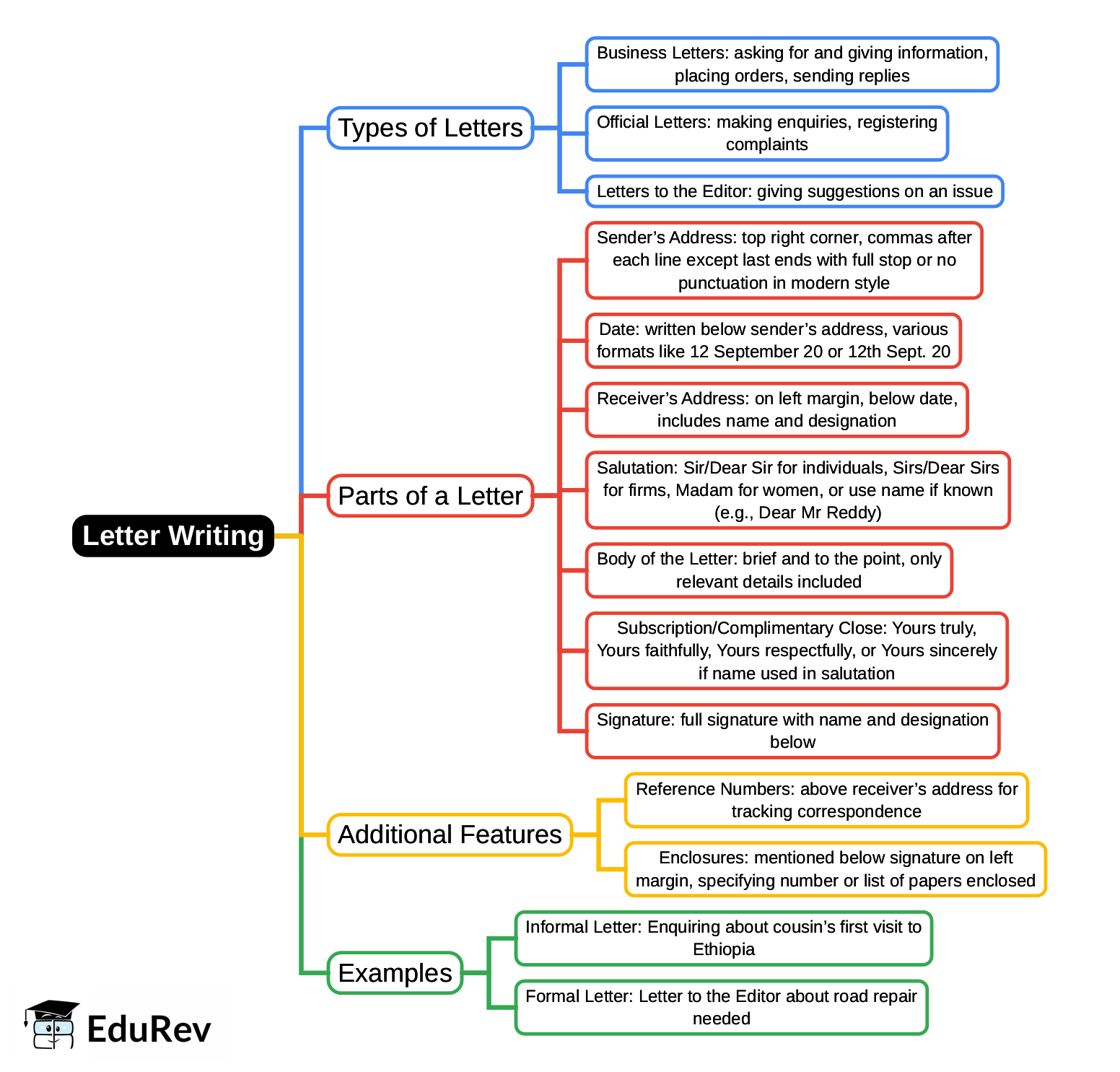 Mind Map: Letter Writing | English Grammar Advanced - Class 10