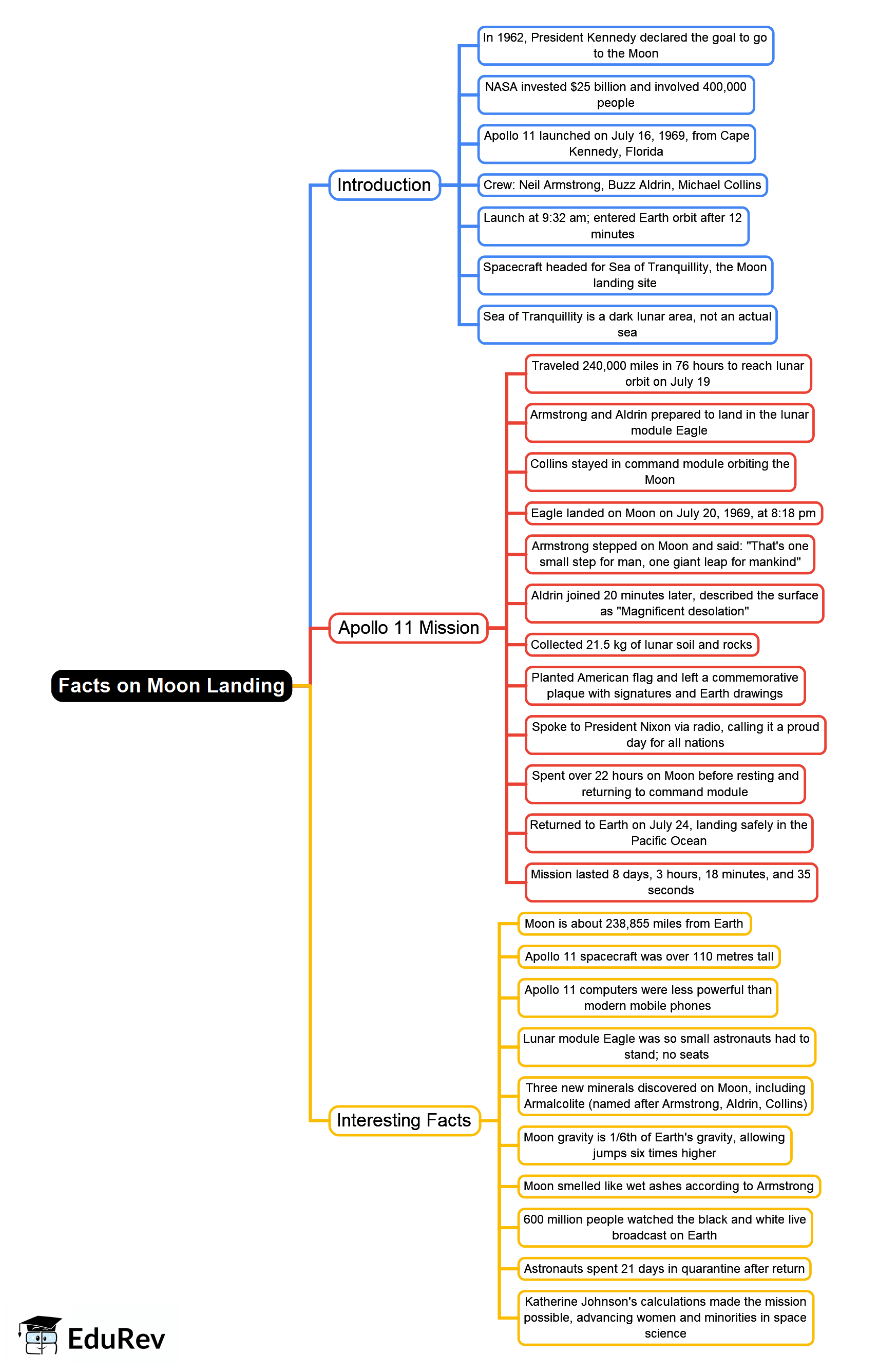 Mind Map: Facts on Moon Landing