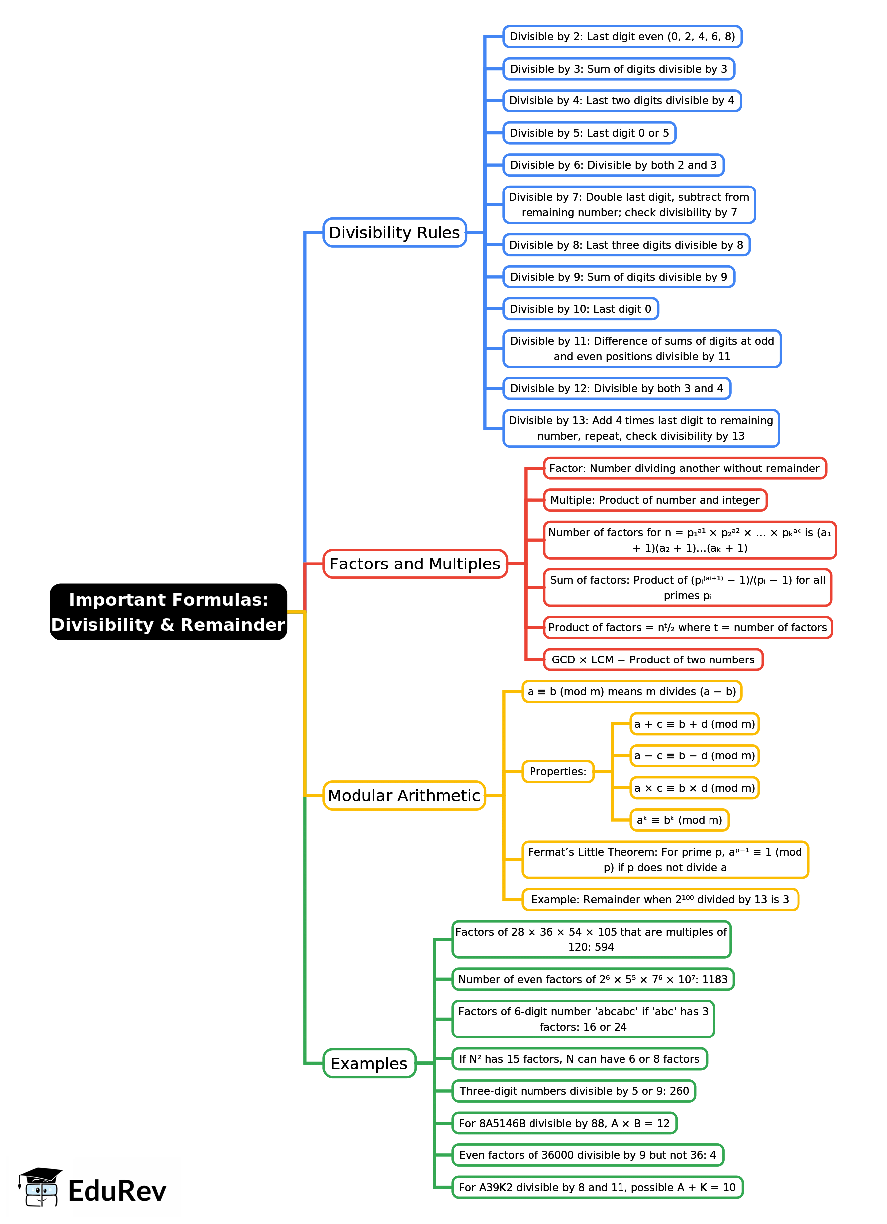 Mind Map: Important Formulas: Divisibility & Remainder | Quantitative Aptitude (Quant) - CAT