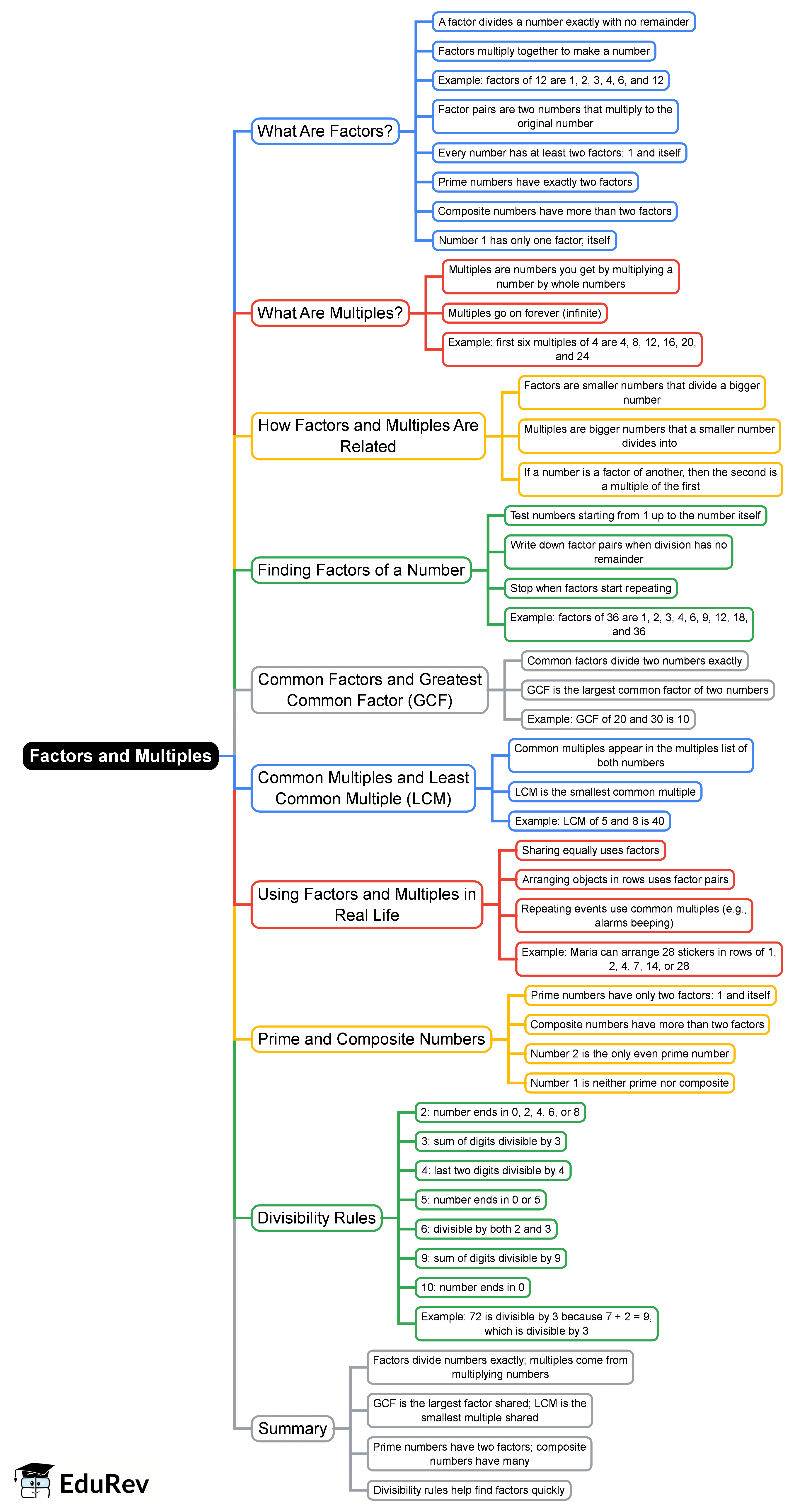 Mind Map: Factors and Multiples