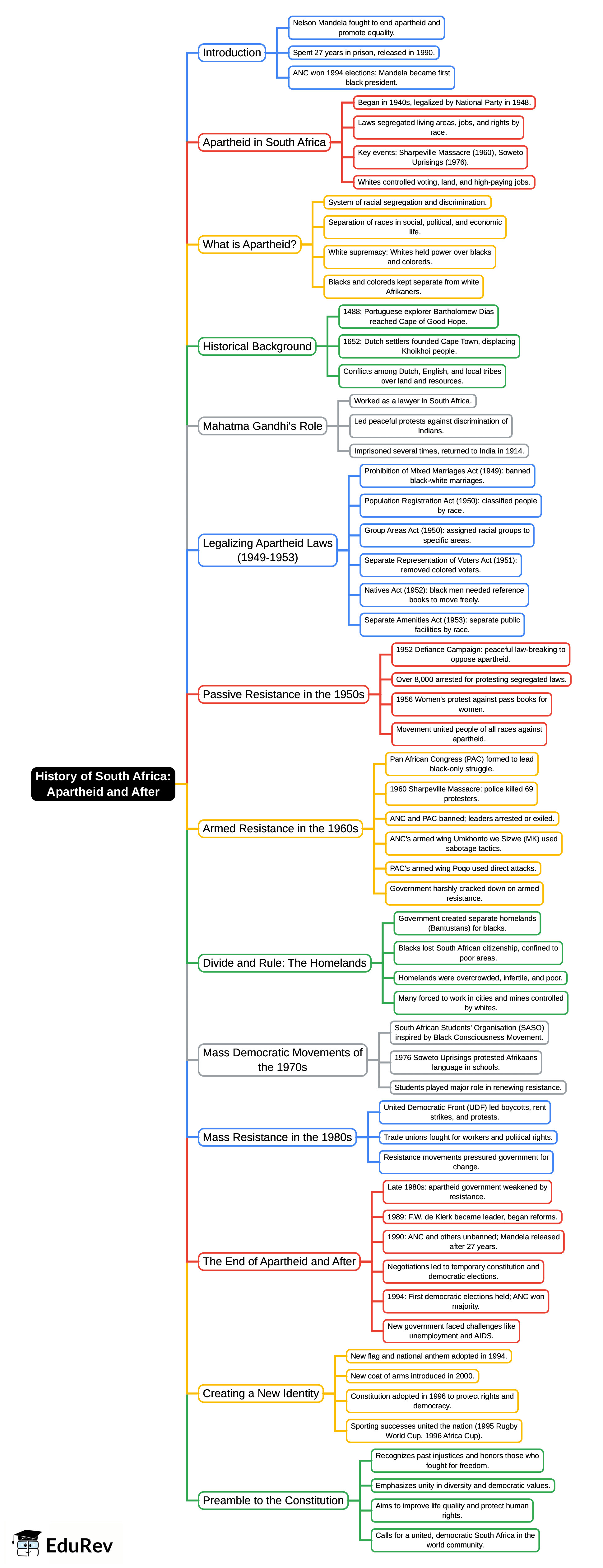 Mind Map: History of South Africa: Apartheid and After (New Edition) | Footprints Class 7: Book Solutions, Notes & Worksheets
