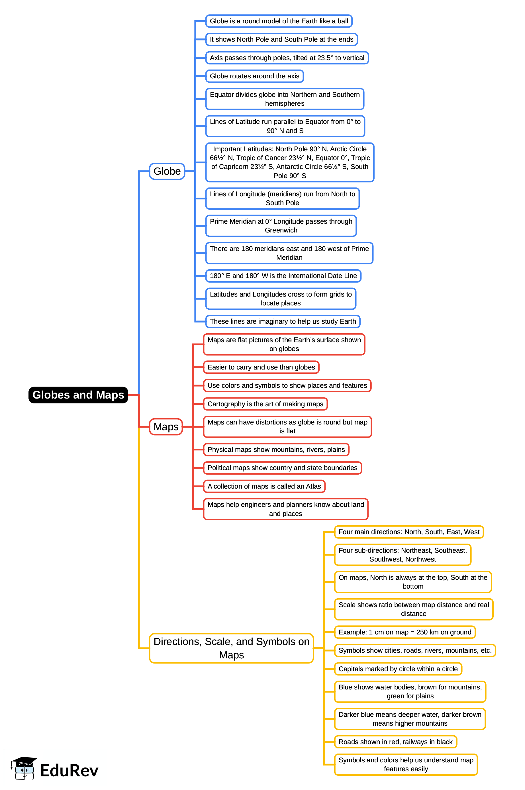 Mindmap: Globes and Maps | Social Studies for Class 5