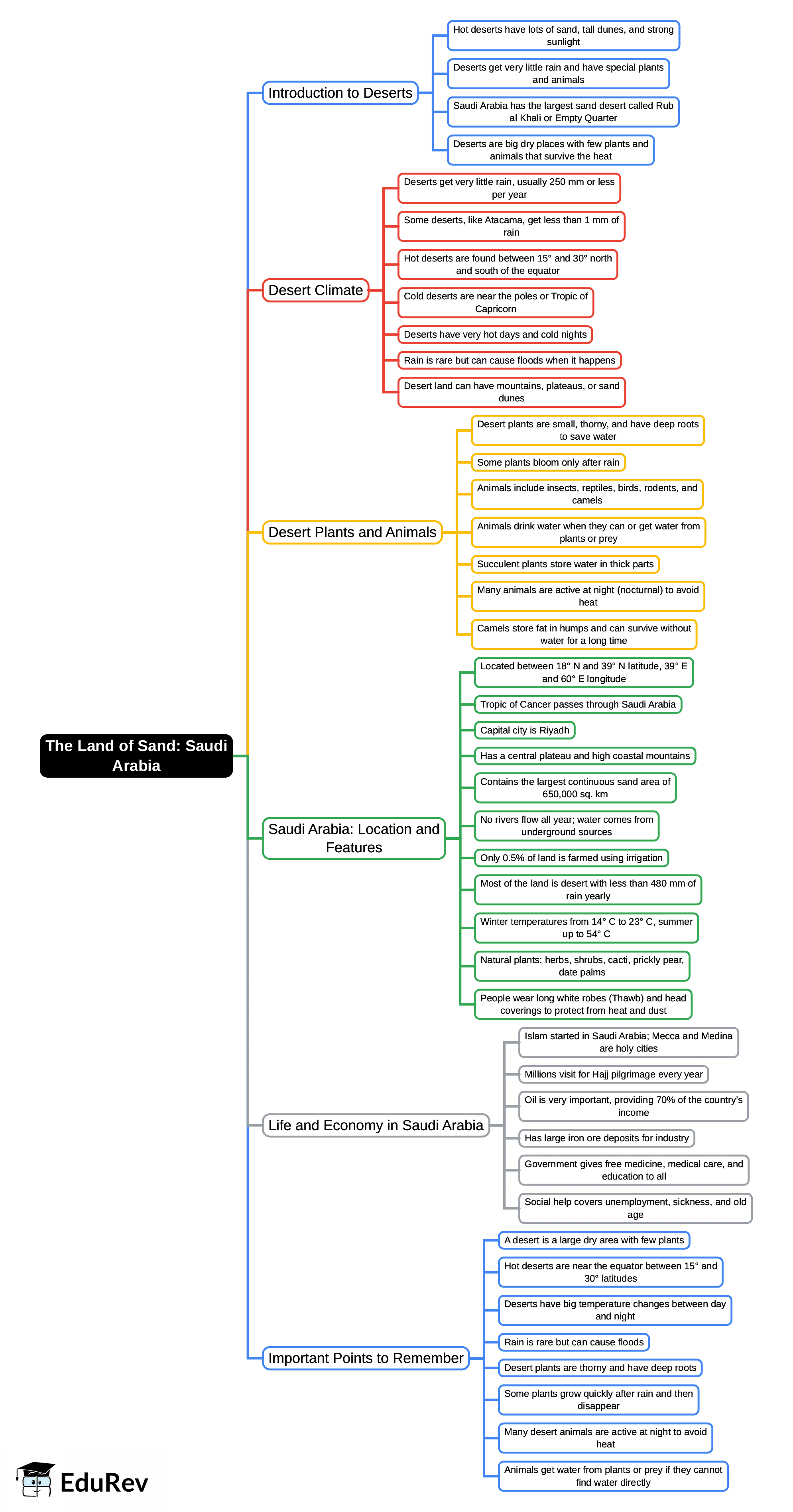 Mind Map: The Land of Sand: Saudi Arabia
