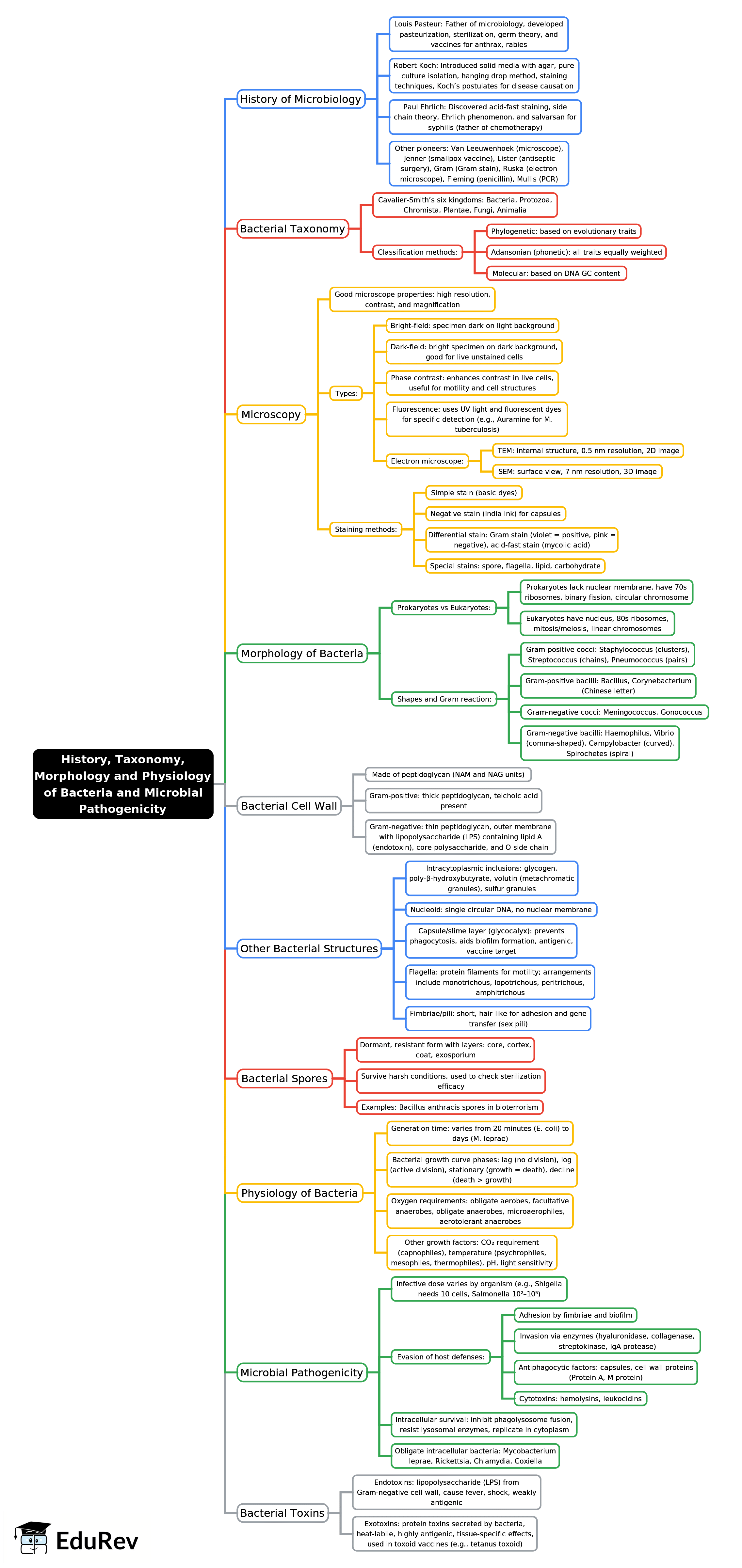 Mind Map: History, Taxonomy, Morphology and Physiology of Bacteria and Microbial Pathogenicity | Microbiology - NEET PG