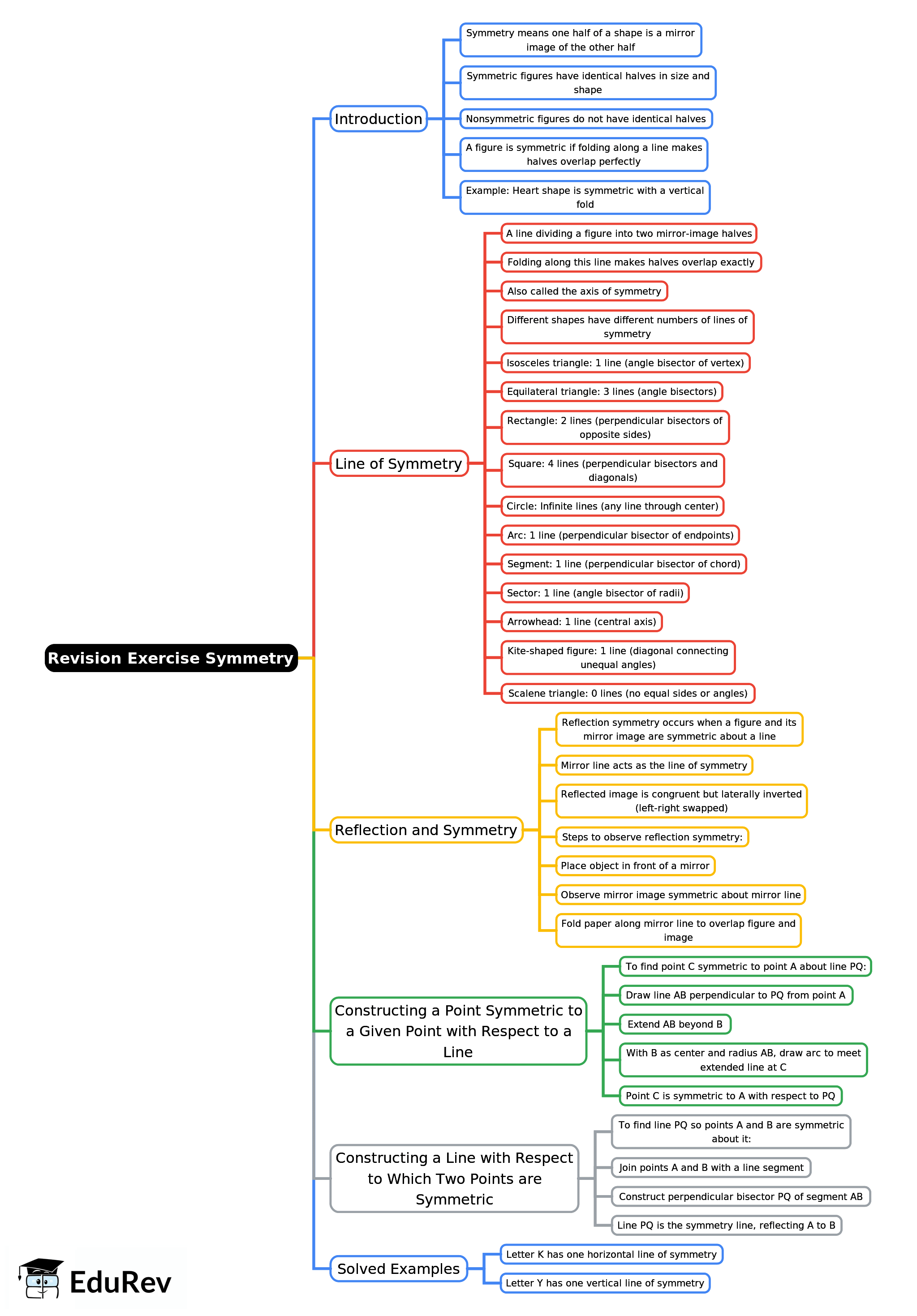 Mindmap: Symmetry | Mathematics Class 6 ICSE