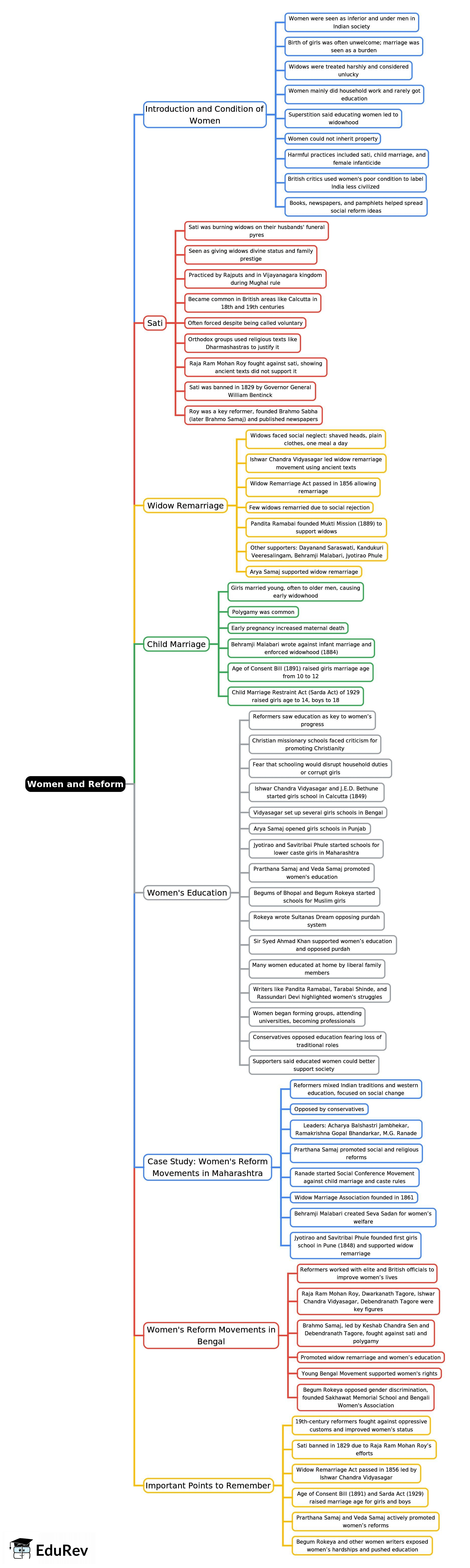 Mind Map: Women and Reform | History Class 8 ICSE