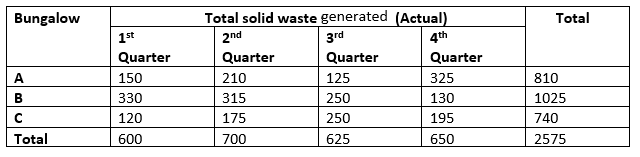 Bar Graph Questions for CAT with Answers PDF