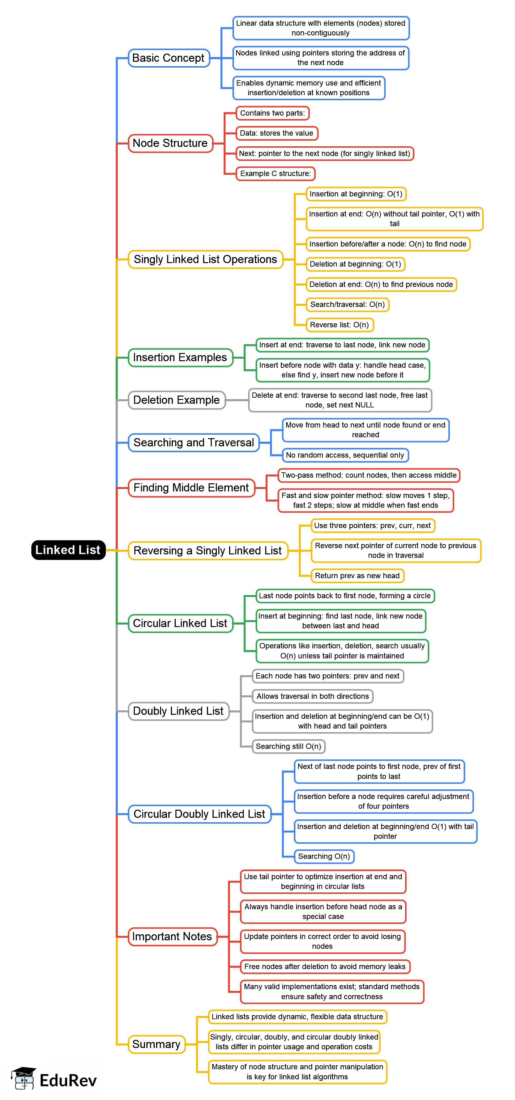 Mind Map: Linked List