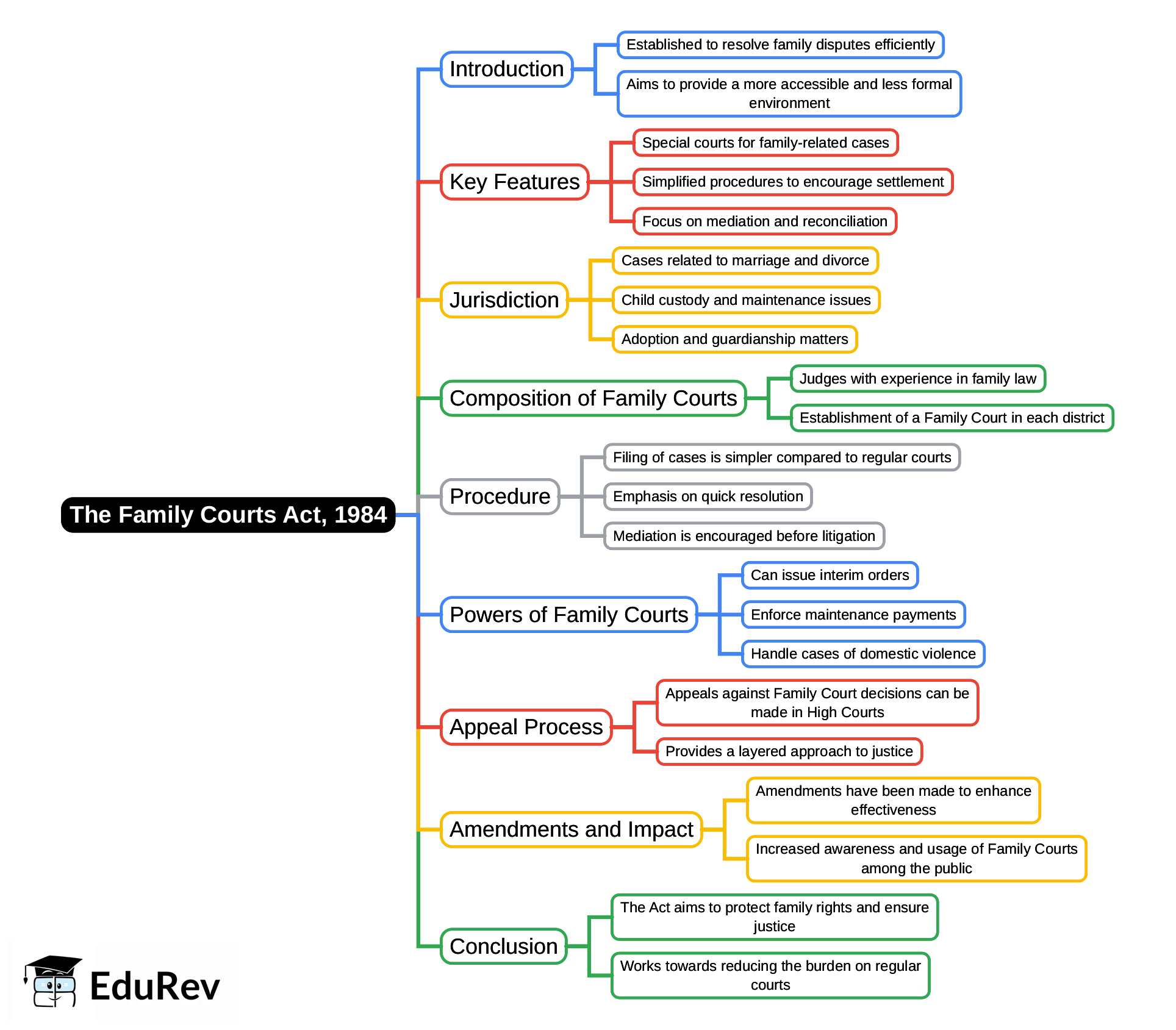 Mind Map: The Family Courts Act, 1984