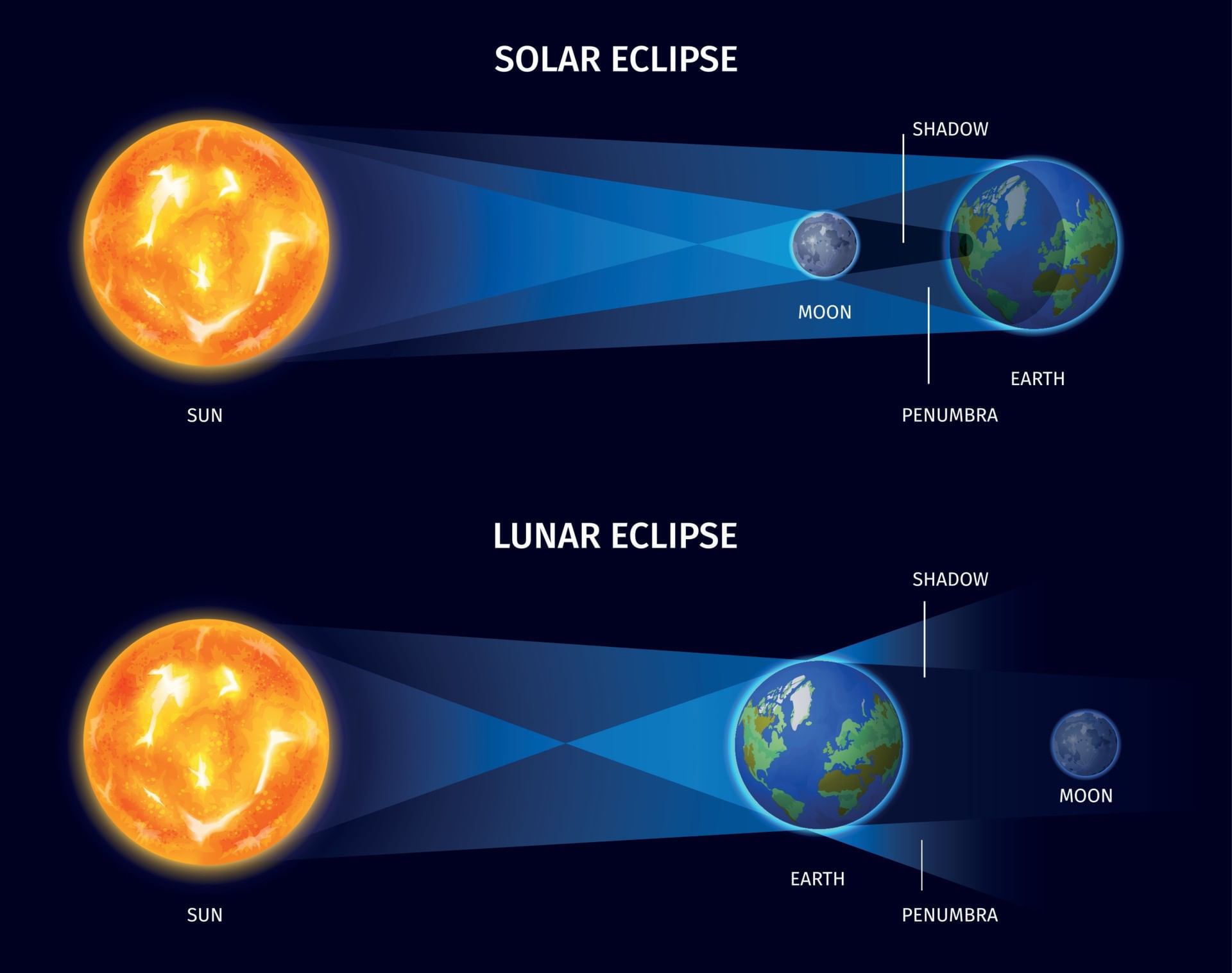 Class 7 Science Chapter 12 HOTS Questions - Earth, Moon, and the Sun