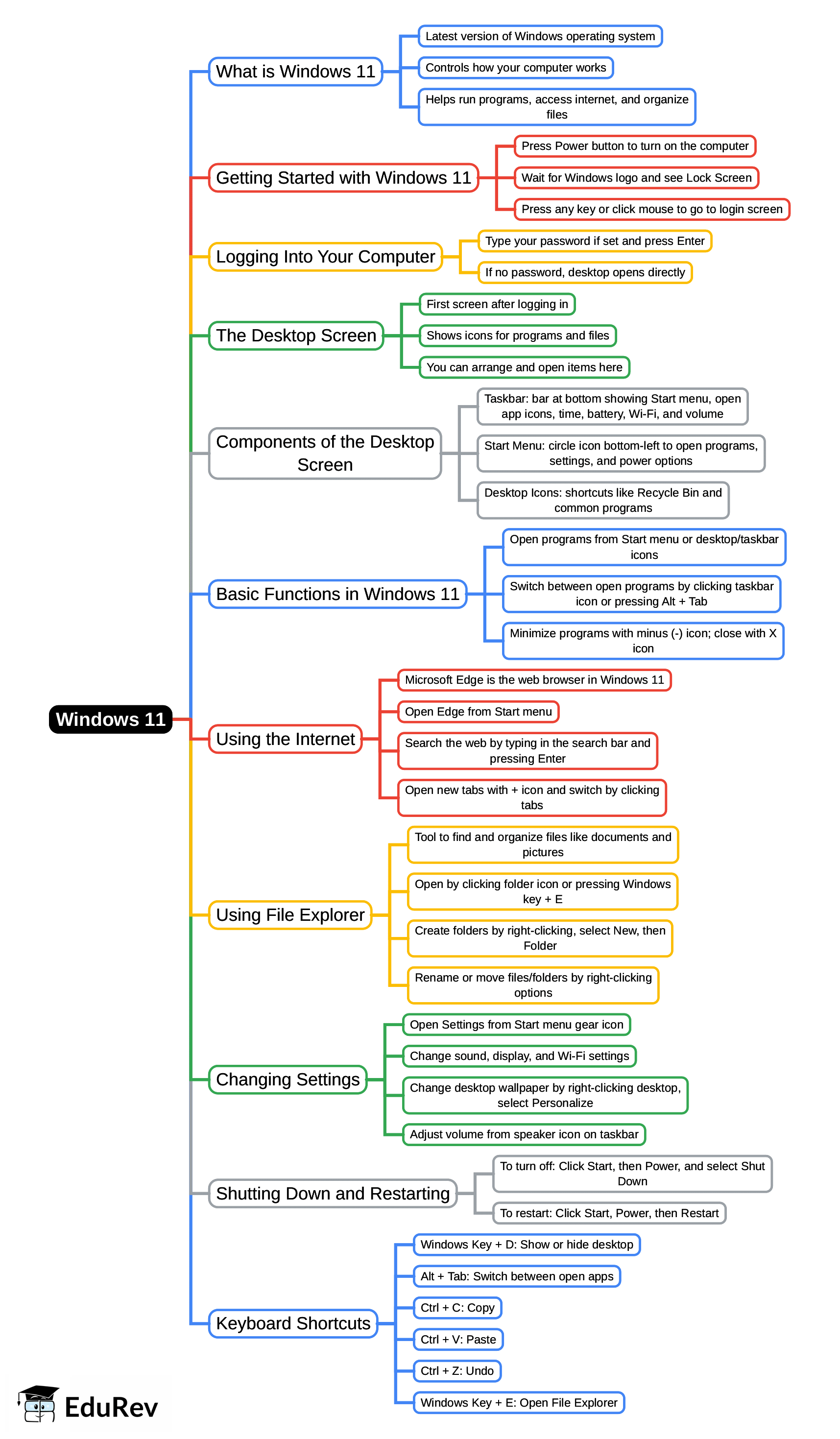 Mind Map: Windows 11