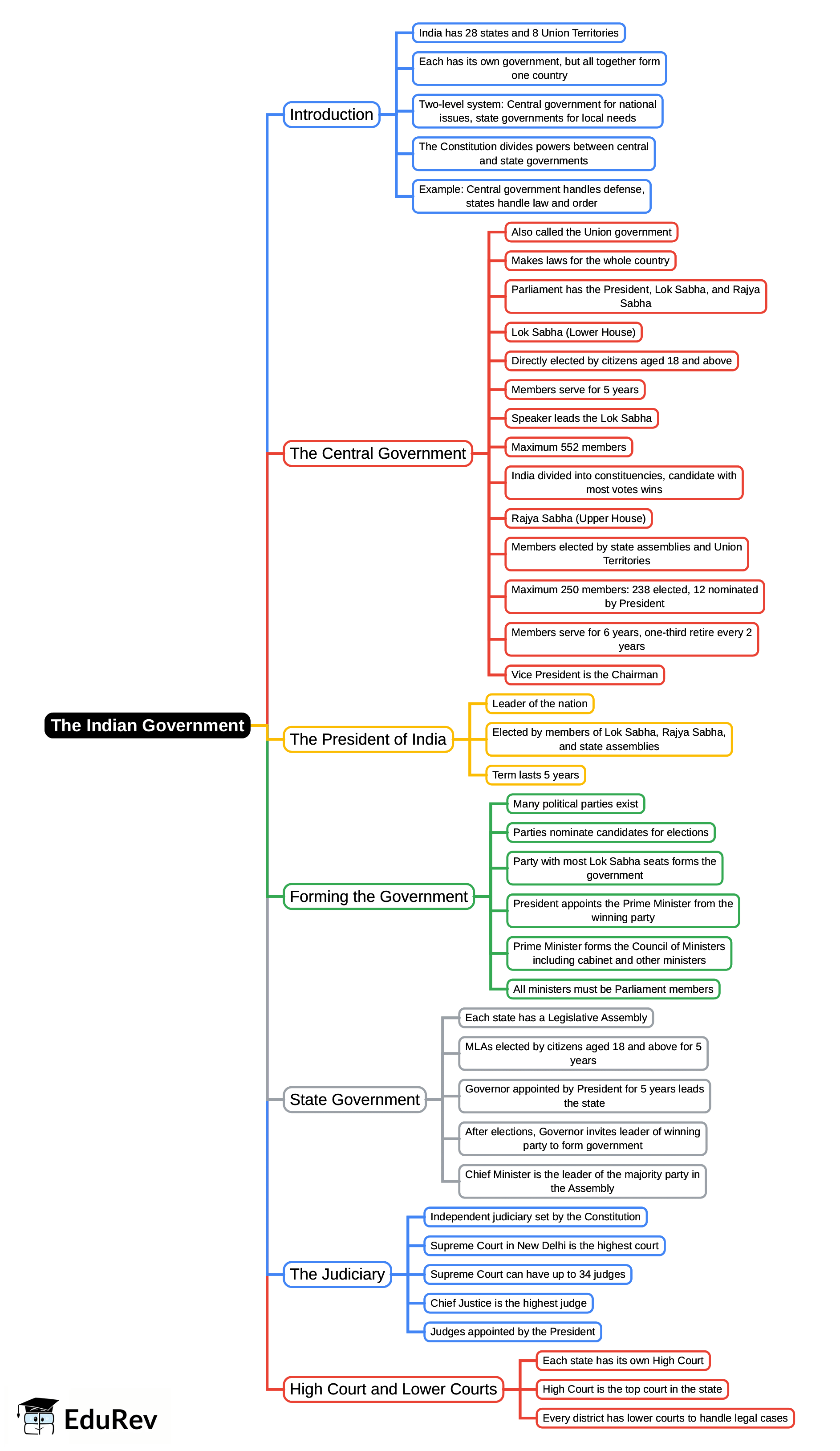 Mindmap: The Indian Government | Social Studies for Class 5