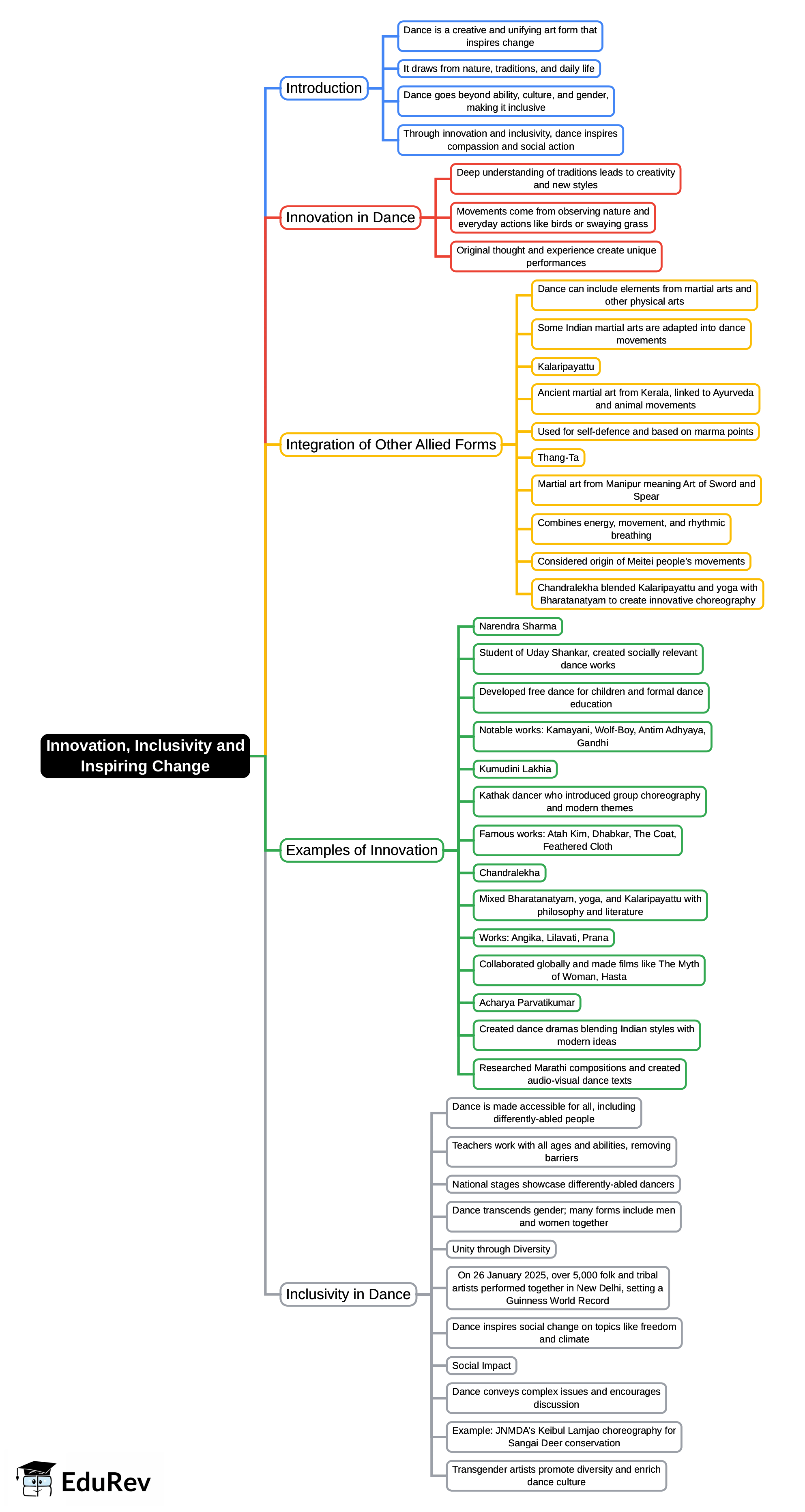 Mind Map: Innovation, Inclusivity and Inspiring Change | Arts  (Kriti) Class 8 - New NCERT