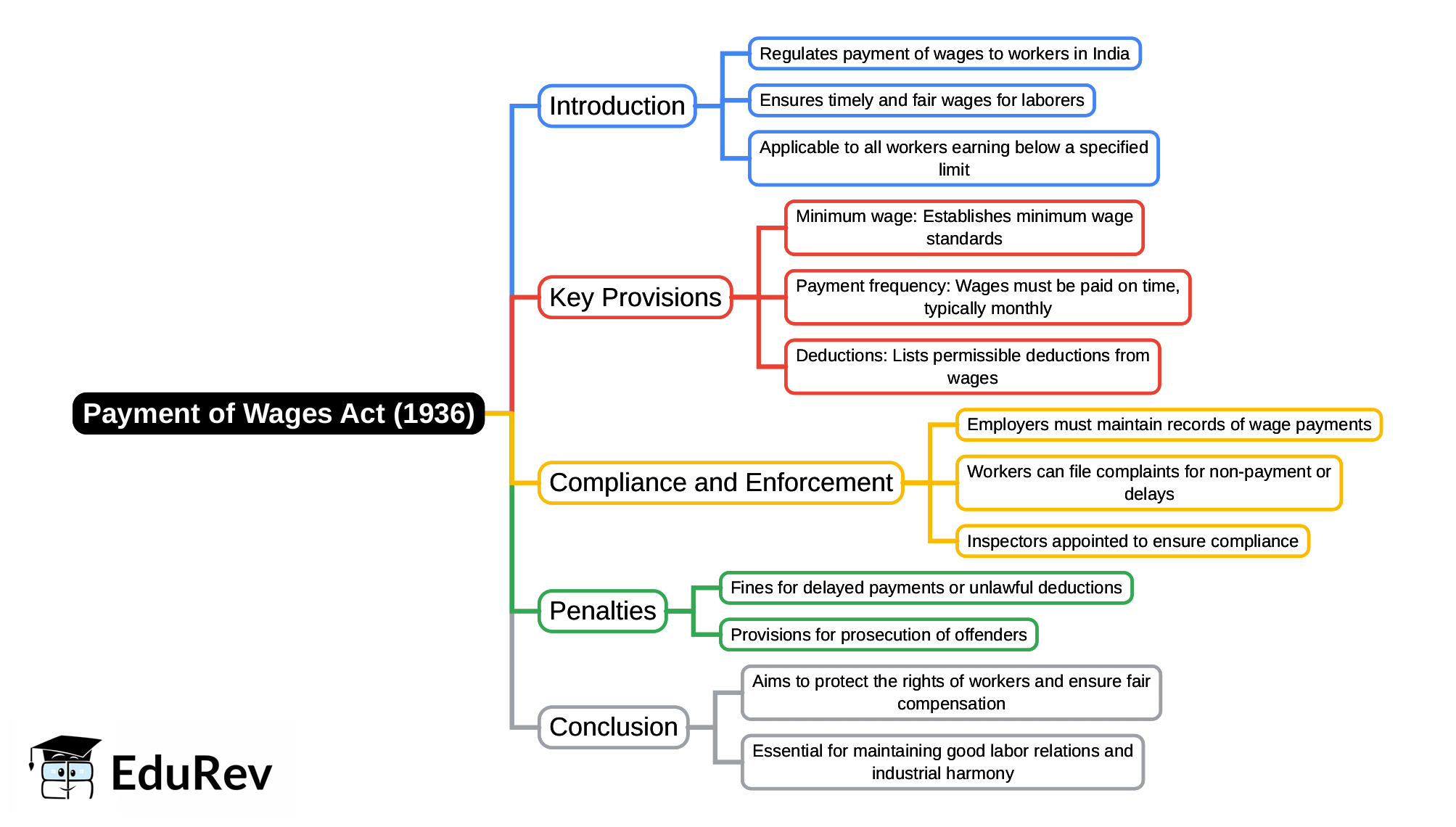 Mind Map: Payment of Wages Act(1936)