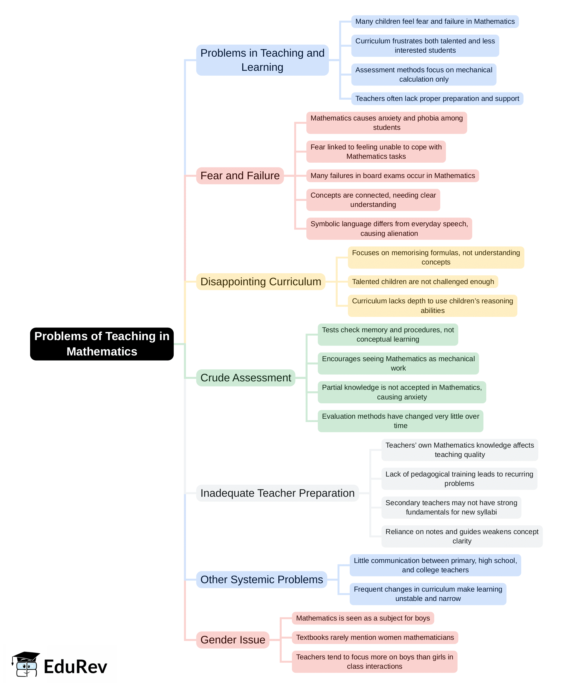 Mind Map: Problems of Teaching in Mathematics | Mathematics & Pedagogy Paper 1 for CTET & TET Exams - CTET & State TET