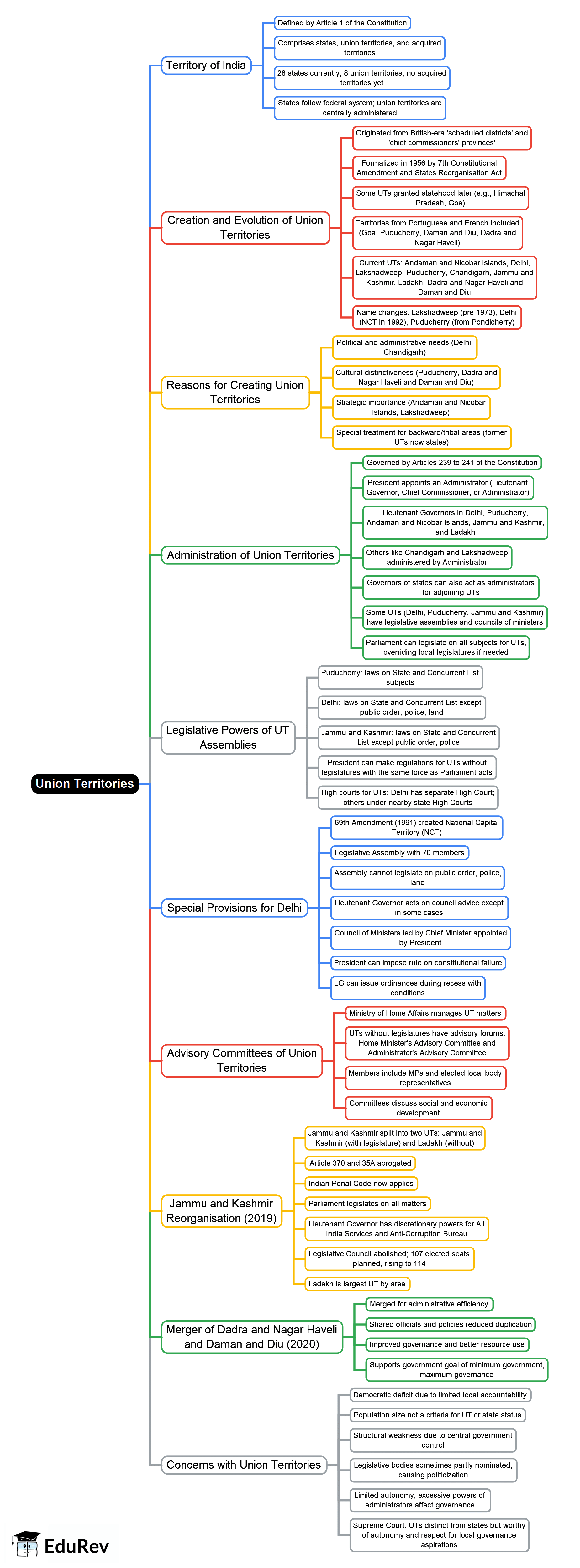 Union Territories Mind Map - UPSC Indian Polity CSE PDF Download