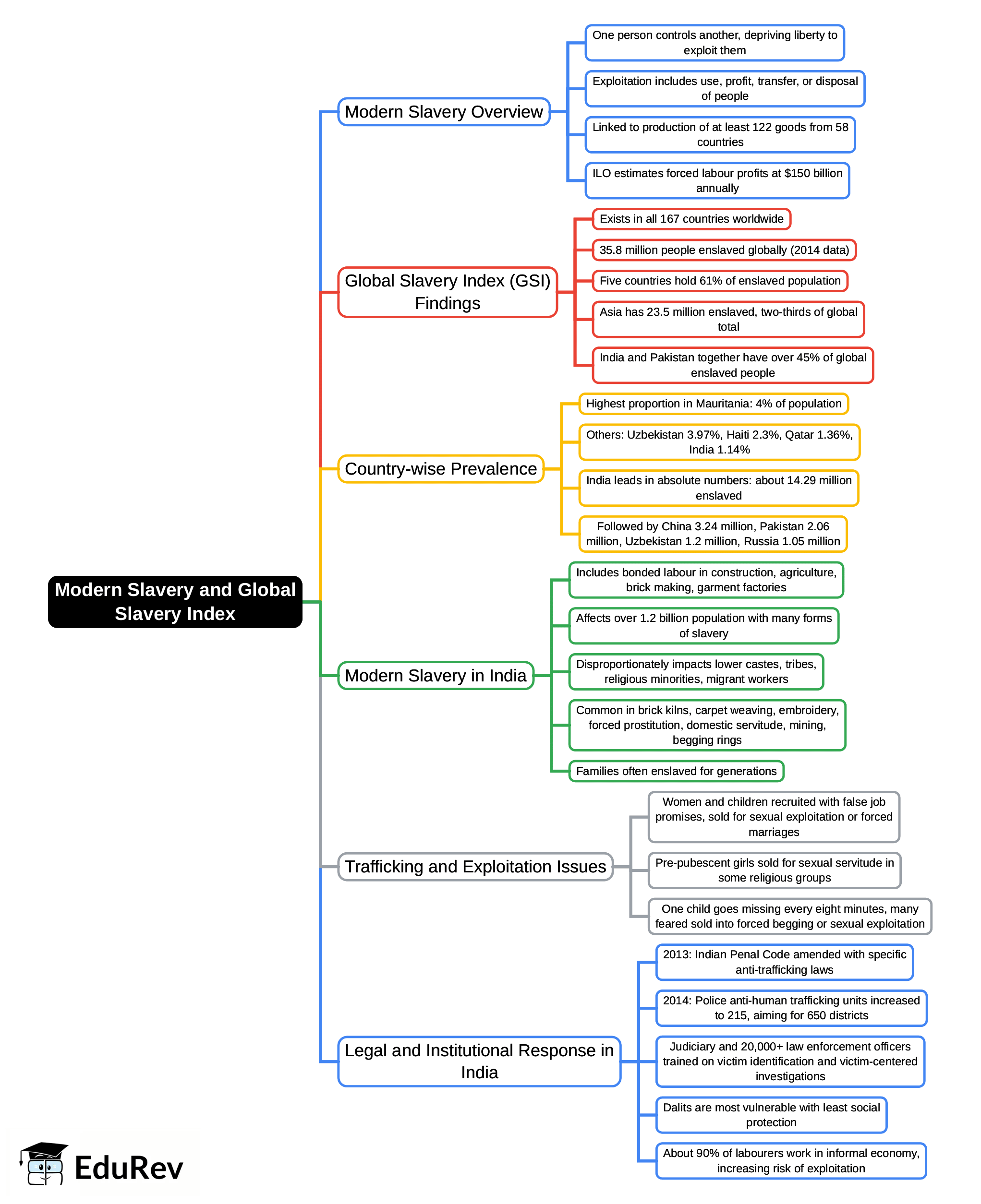 Mind Map: Modern Slavery and Global Slavery Index | Indian Society for UPSC CSE