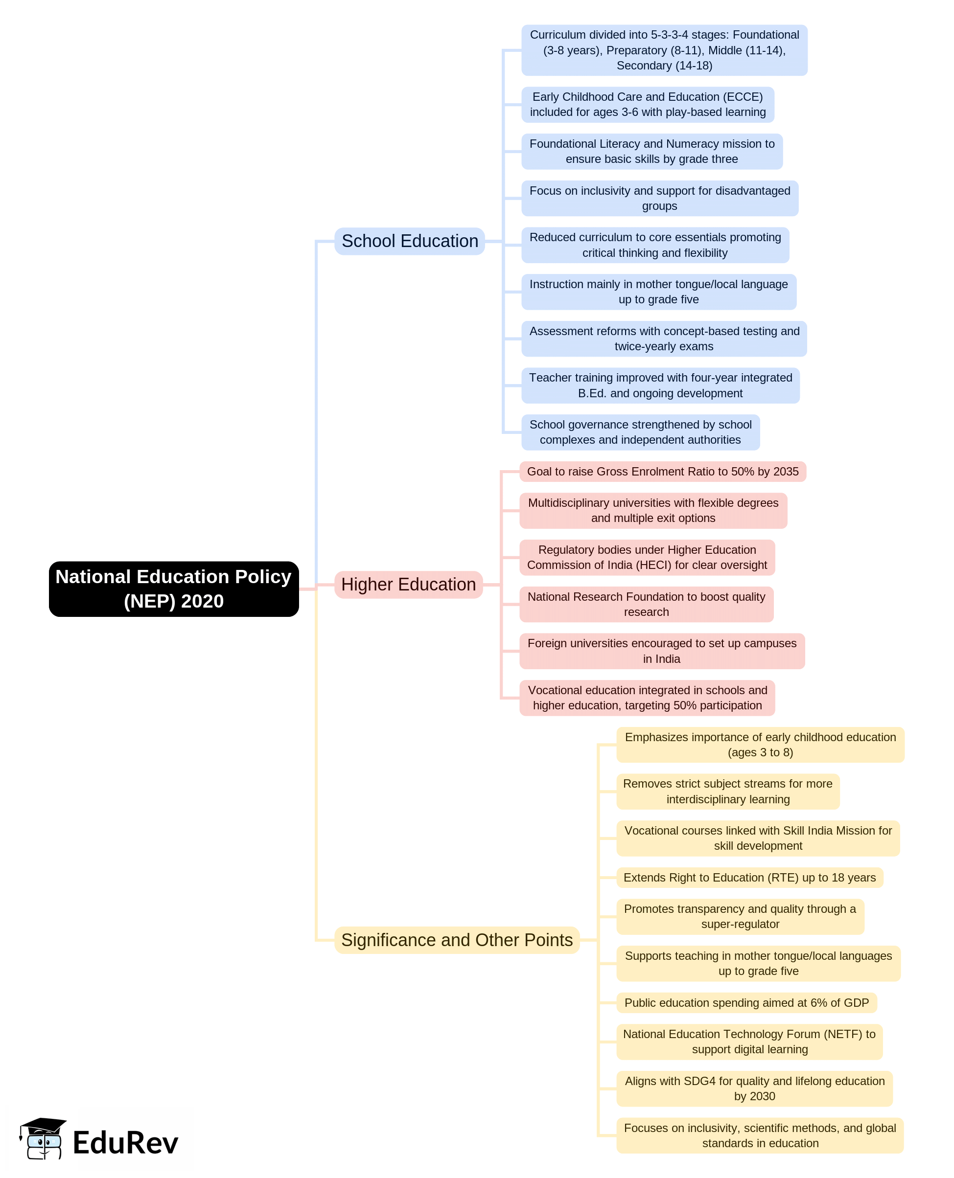 Mind Map: National Education Policy (NEP) | Child Development and Pedagogy for CTET Preparation - CTET & State TET