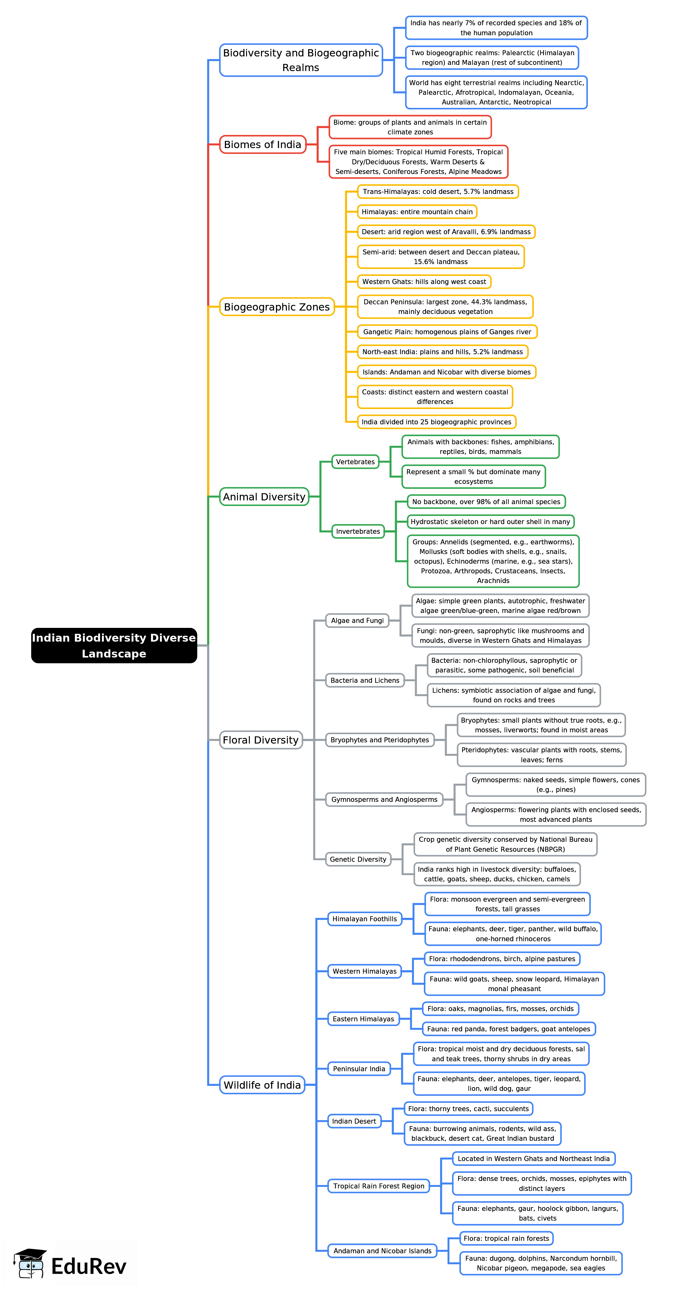 Mind Map: Indian Biodiversity Diverse Landscape | Environment for UPSC CSE