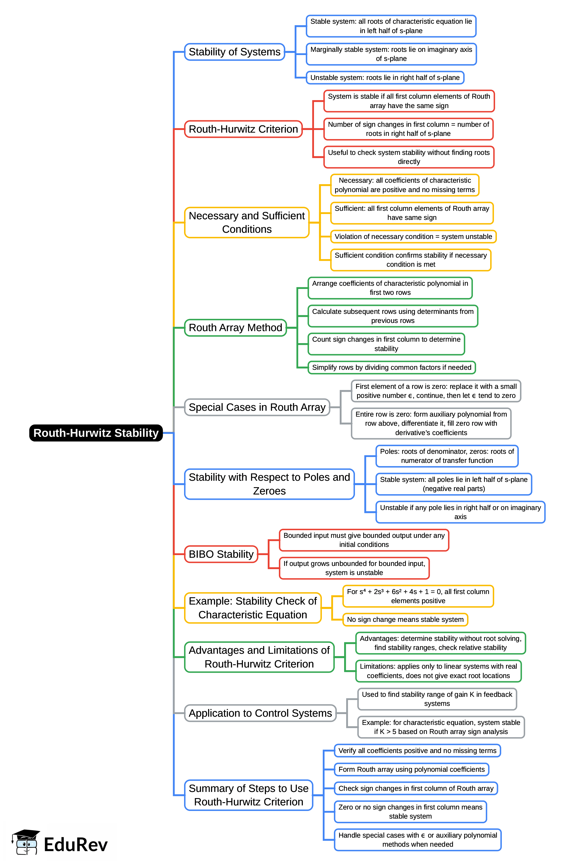 Mind Map: Routh-Hurwitz Stability | Control Systems - Electrical Engineering (EE)