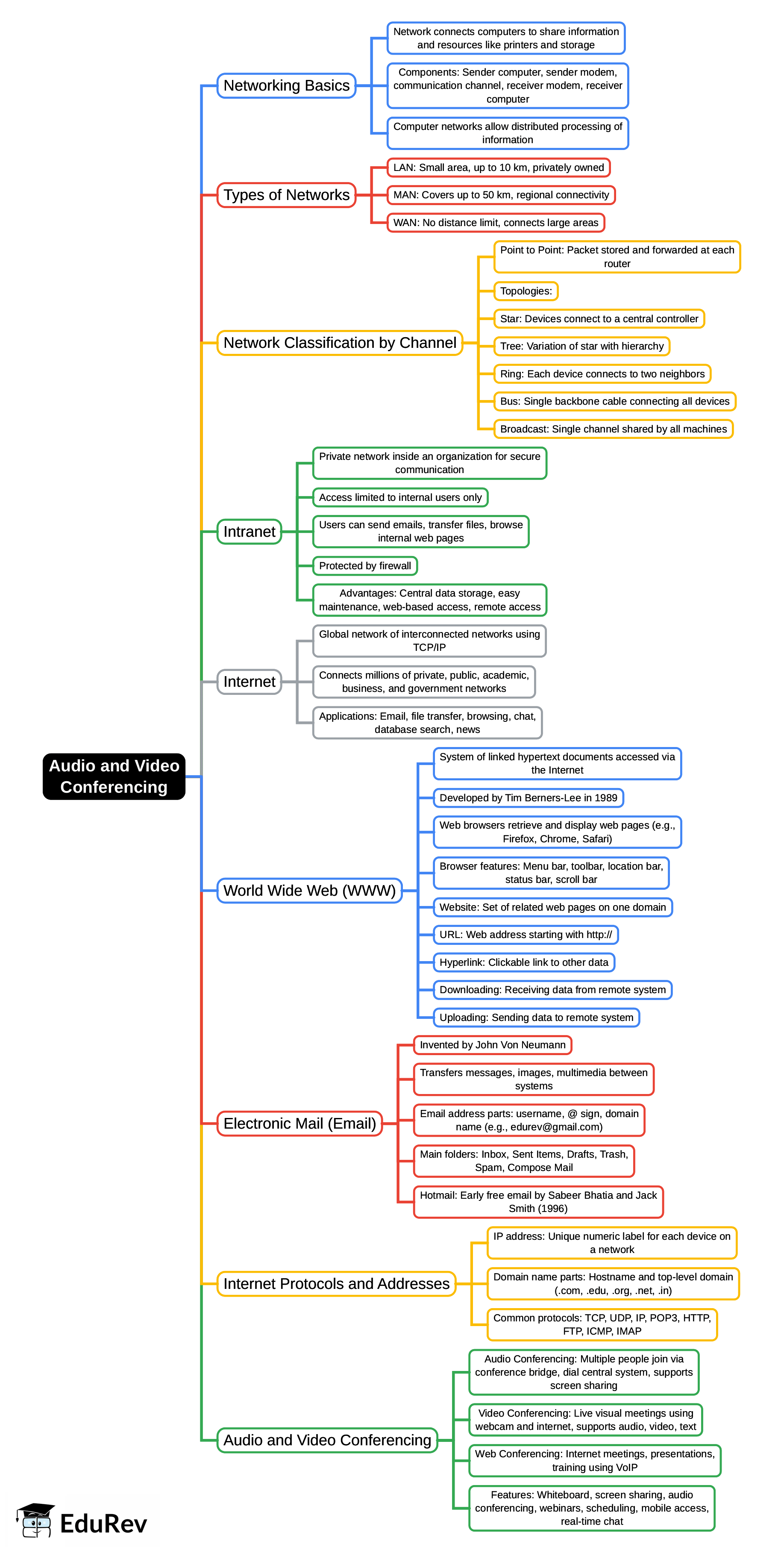Mind Map: Audio & Video Conferencing | Information and Communication Technology (ICT) for UGC NET