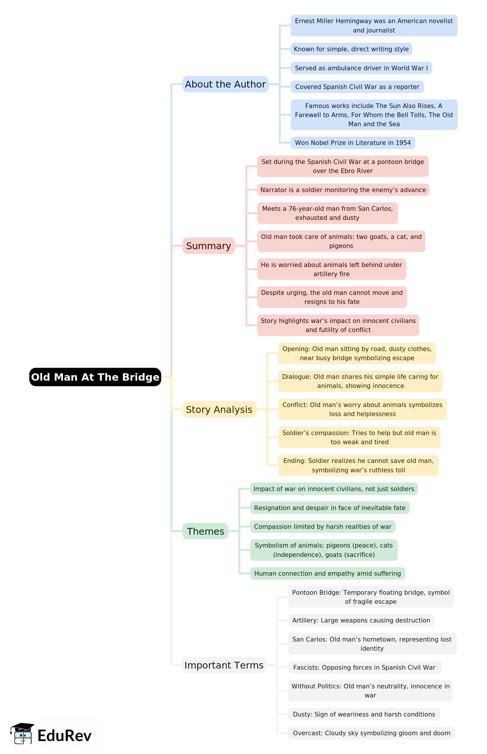 Mind Map: Old Man At The Bridge | English Class 10 ICSE
