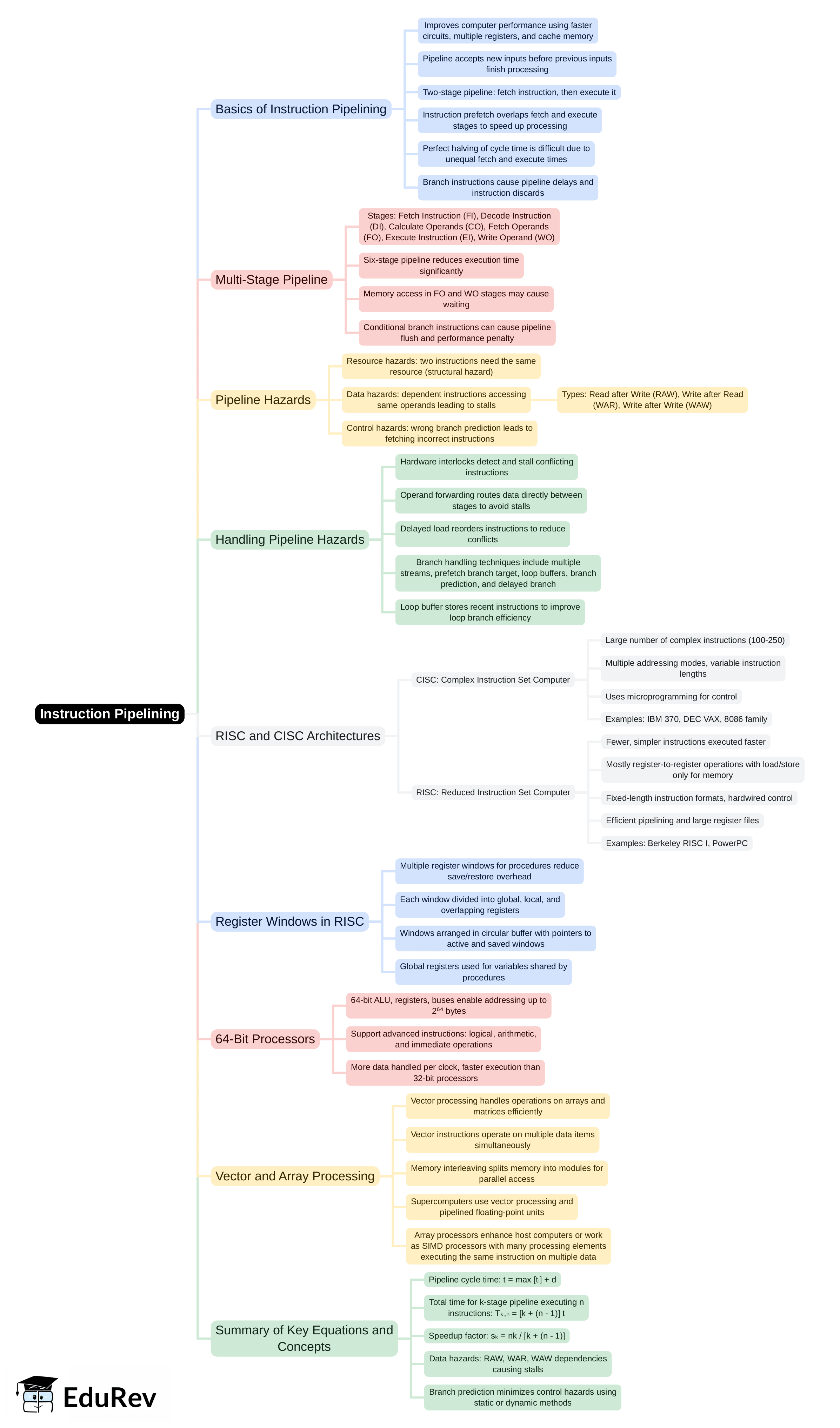 Mind Map: Instruction Pipelining | Digital Circuits - Electronics and Communication Engineering (ECE)