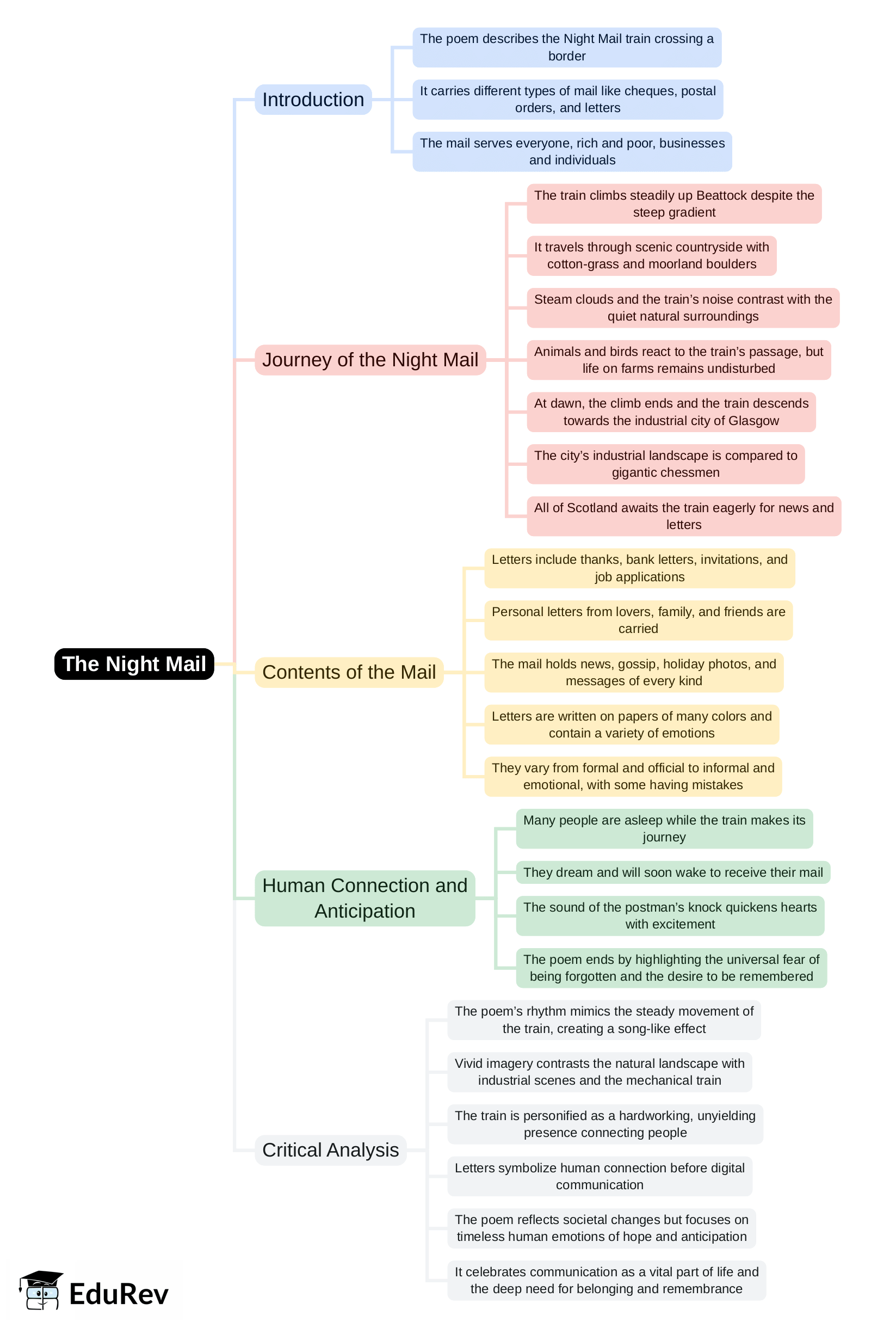 Mind Map: The Night Mail - Class 9