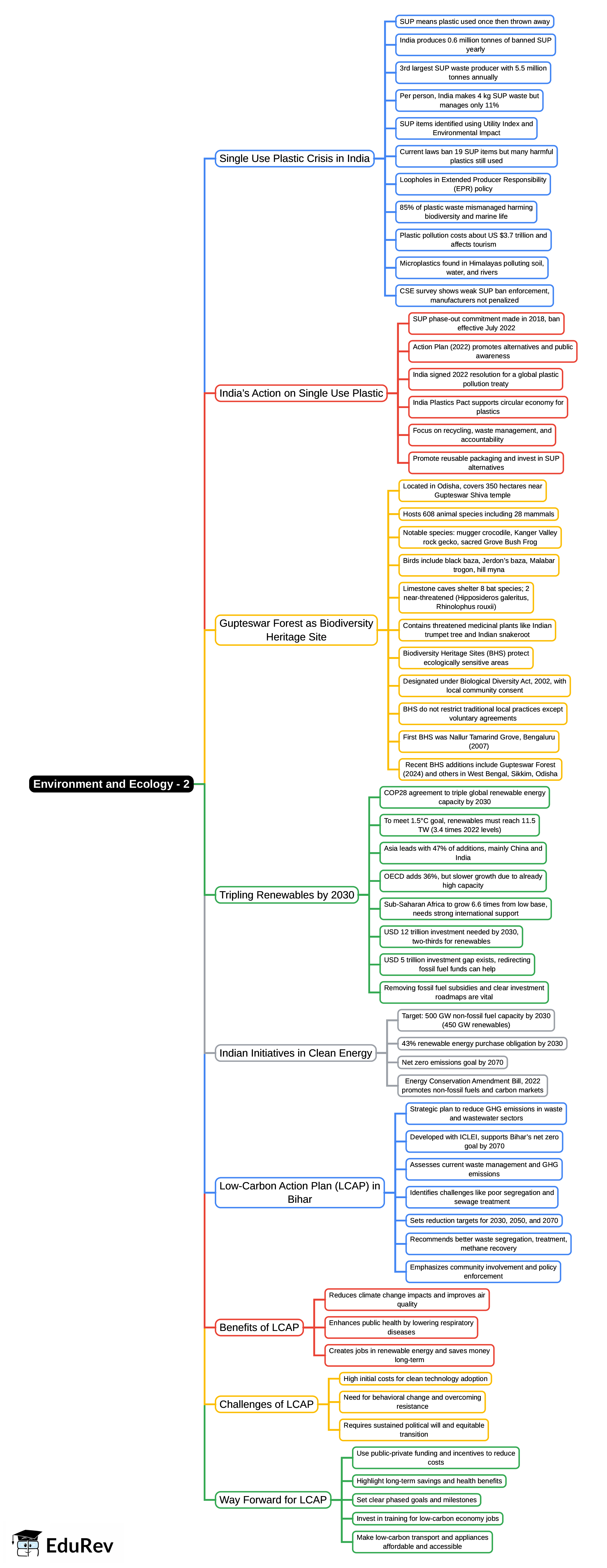 Mind Map: Environment and Ecology - 2 - UPSC PDF Download