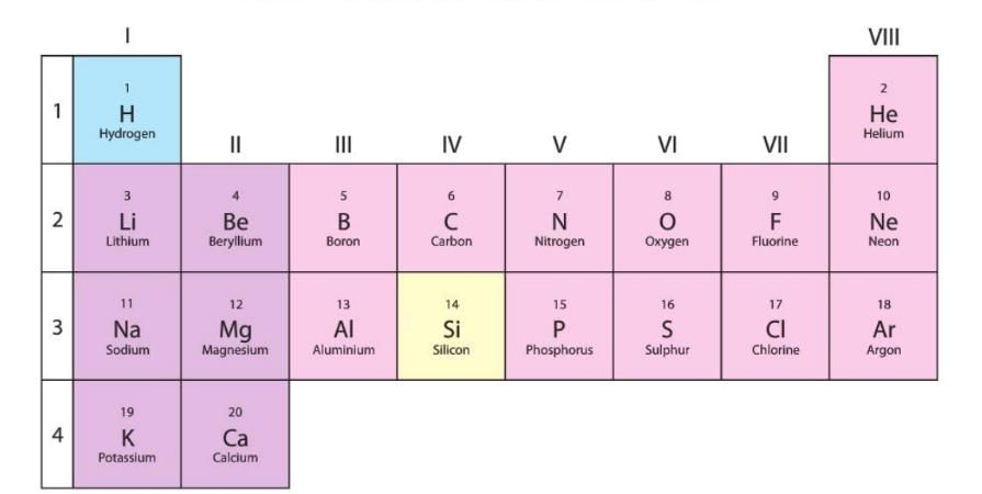 Elements, Compounds and Mixtures Chapter Notes | Chemistry for EmSAT Achieve