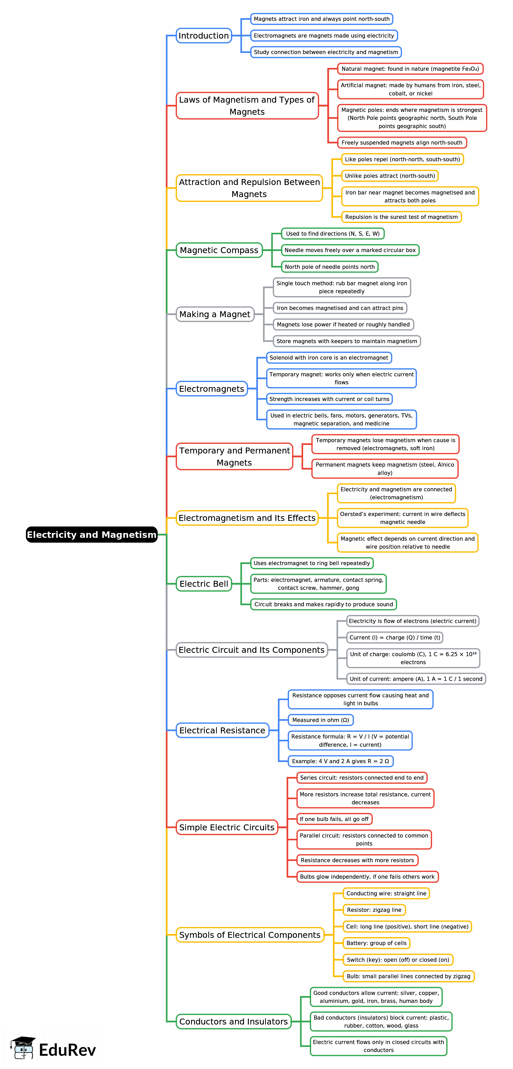 Mindmap: Electricity and Magnetism | Physics Class 7 ICSE