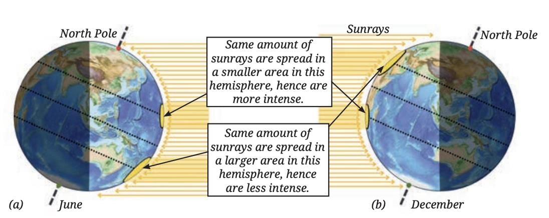 Earth, Moon and the Sun Class 7 Notes Science Chapter 12 Free PDF