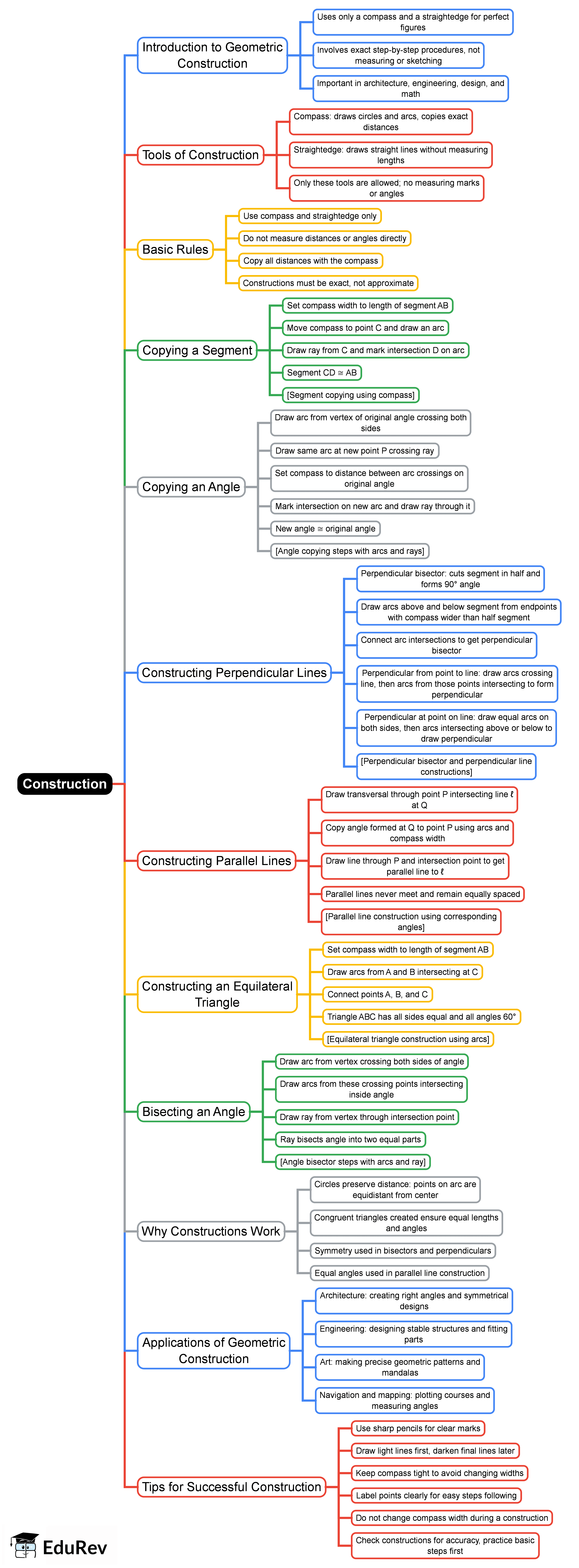 Mind Map: Construction