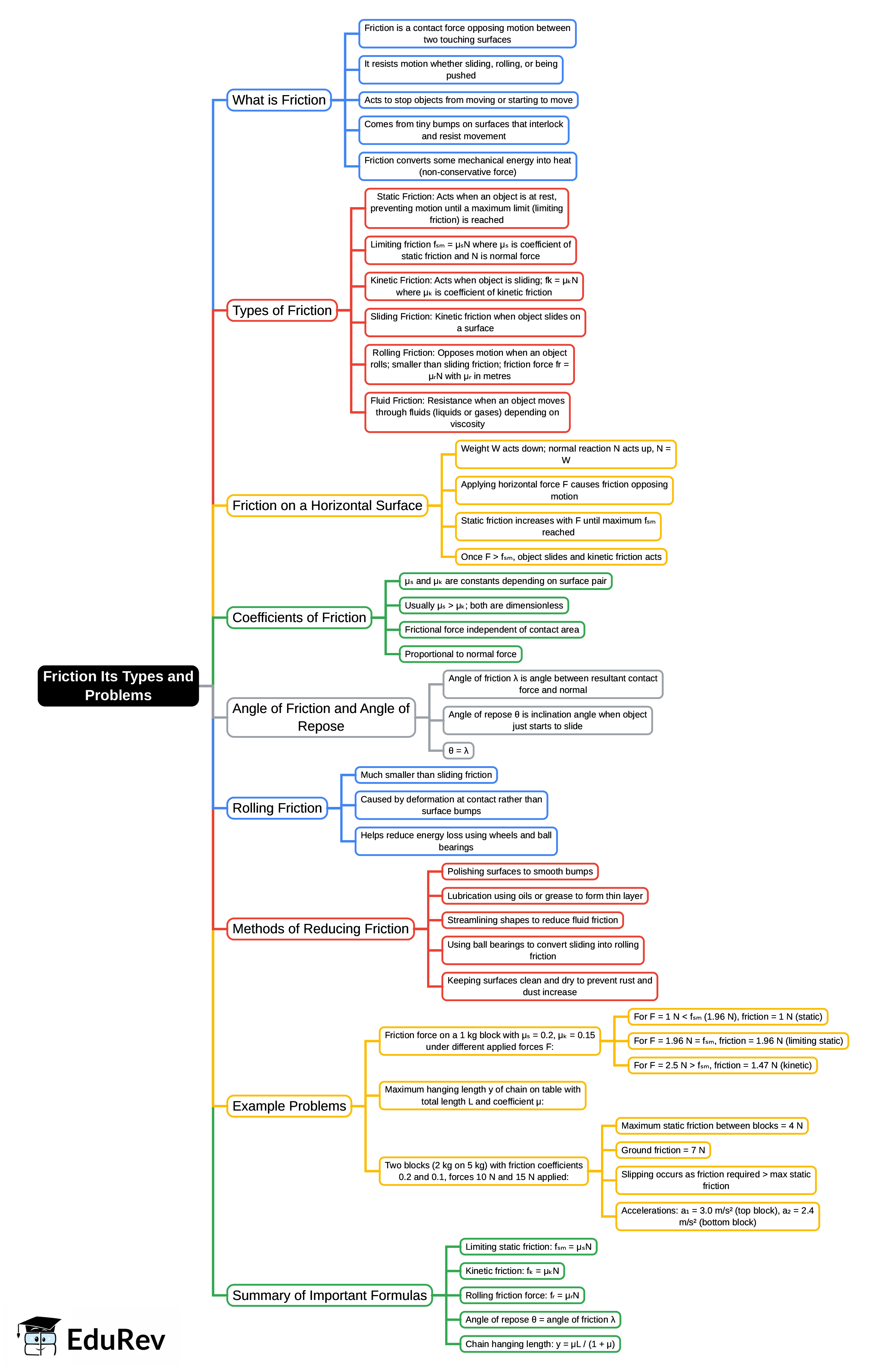 Its Types and Problems Mind Map - JEE PDF Download
